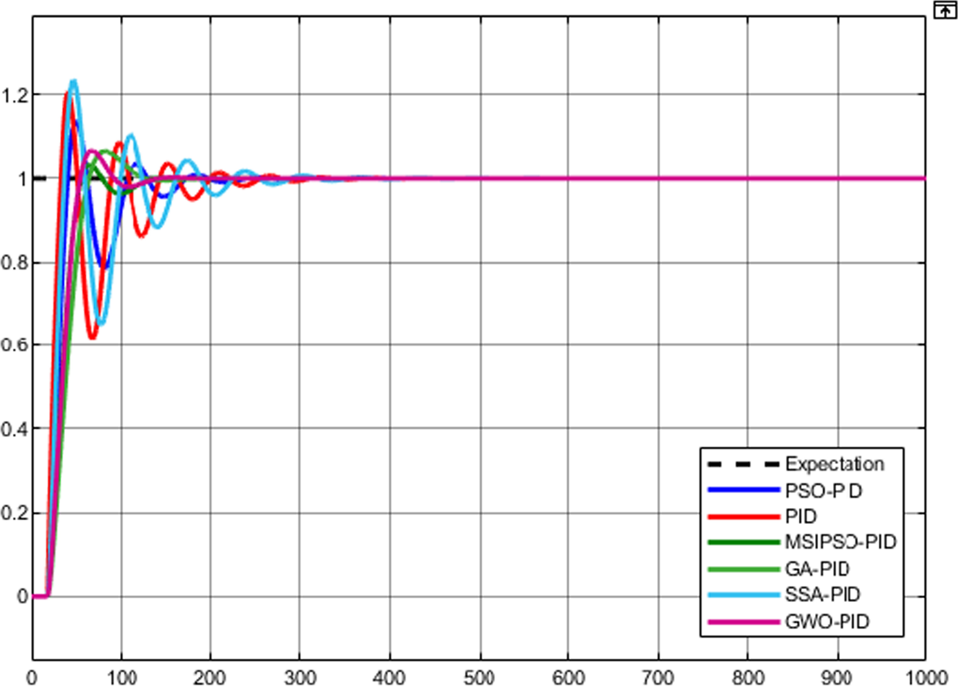 Optimization of PID parameters for constant-pressure water supply ...
