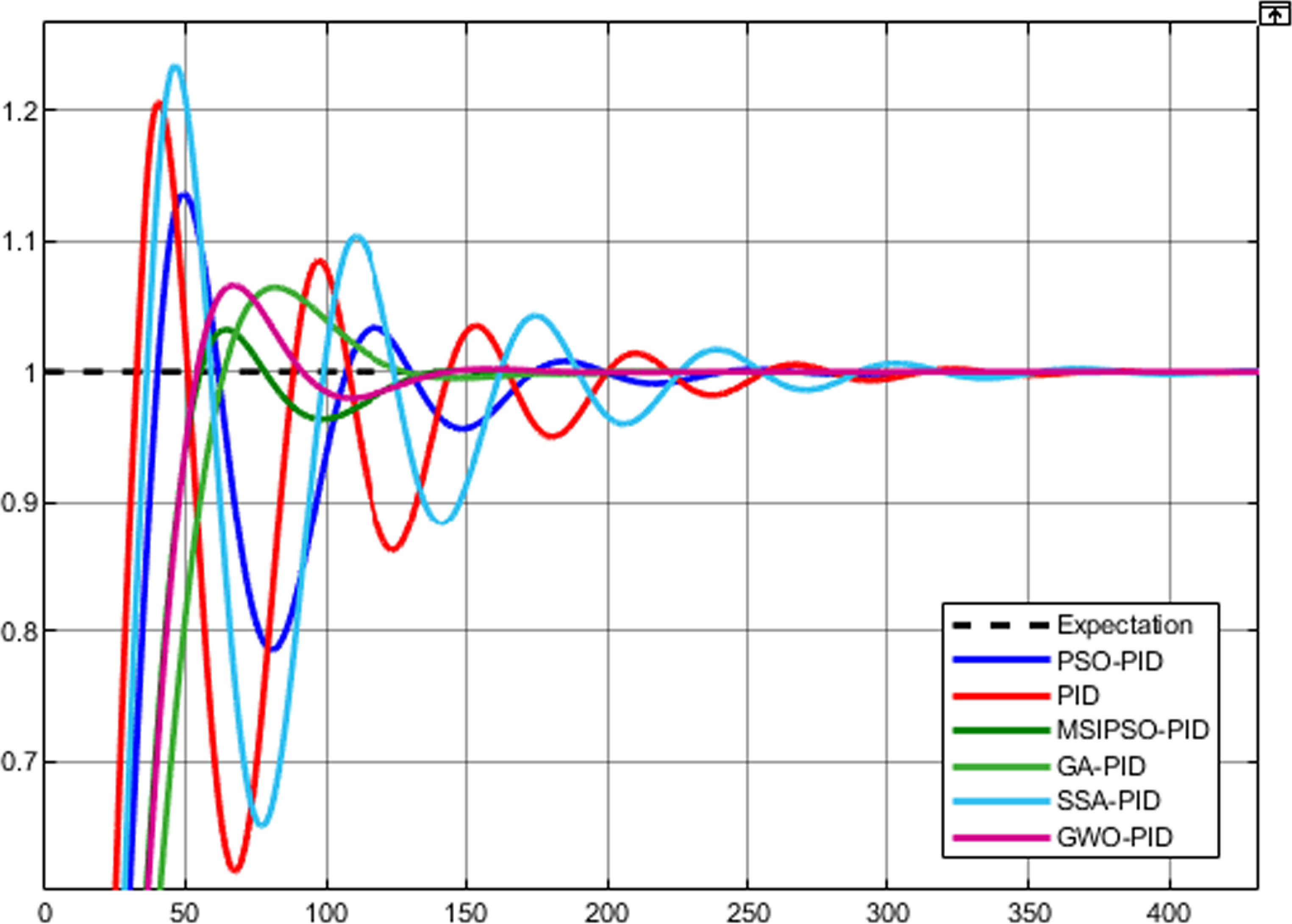 Optimization of PID parameters for constant-pressure water supply ...