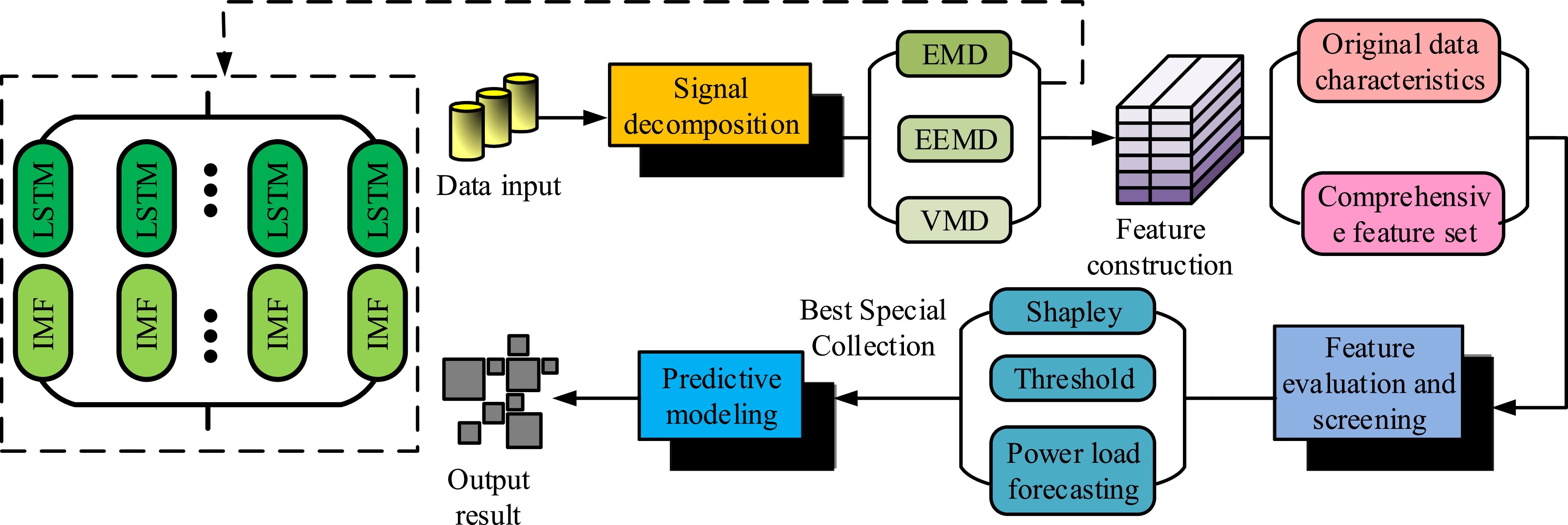 Power load forecasting based on ensemble empirical mode decomposition ...
