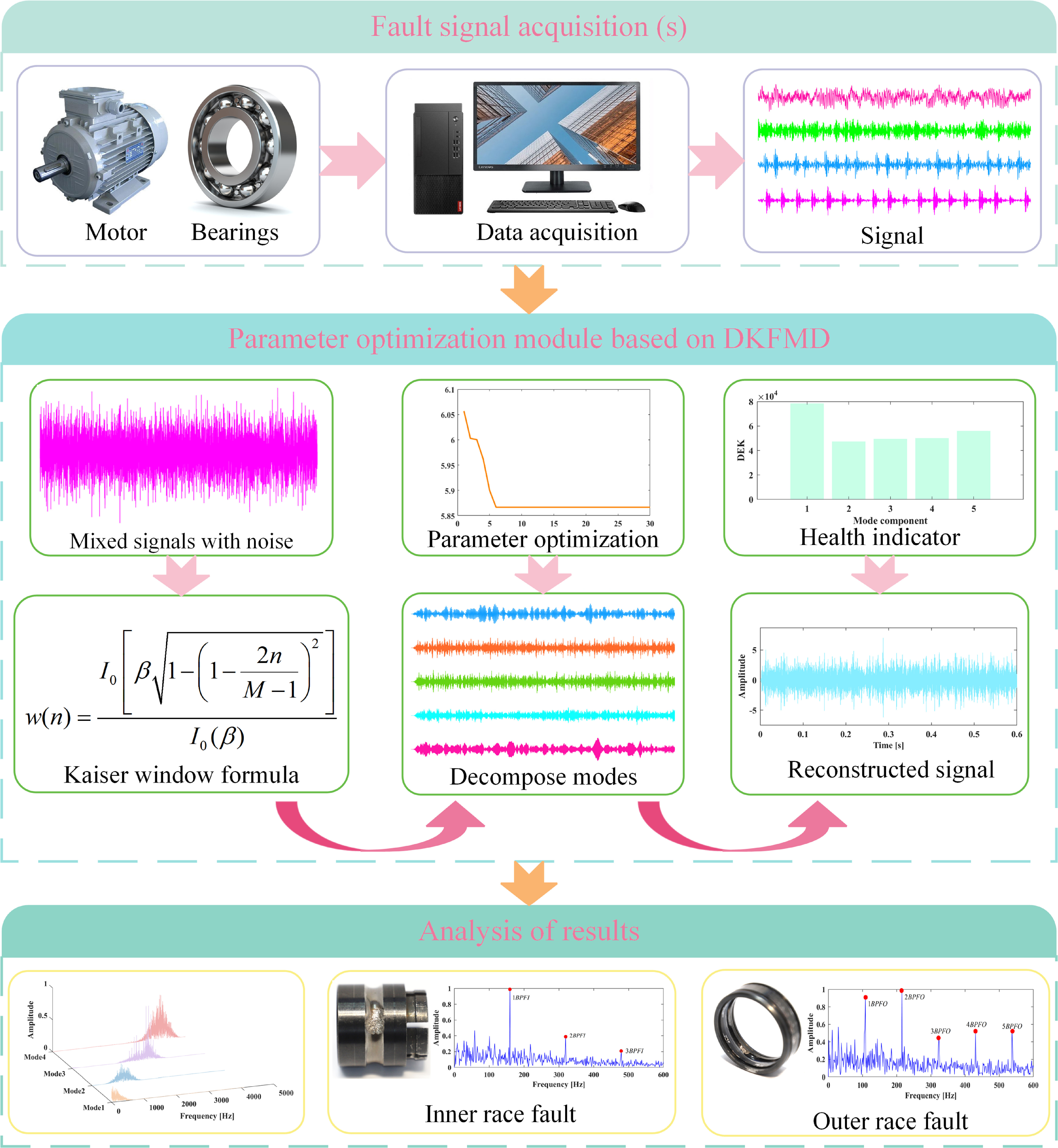 Kaiser Phase Algorithm Dynamic kaiser feature mode decomposition: a robust method for motor ...