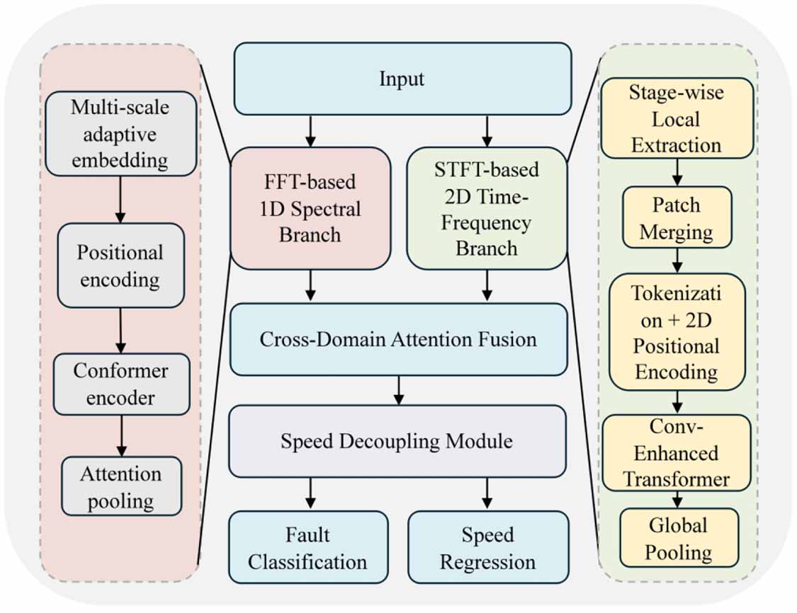 Variable Sampling Example Variable-speed wind turbine coupling misalignment fault diagnosis based ...