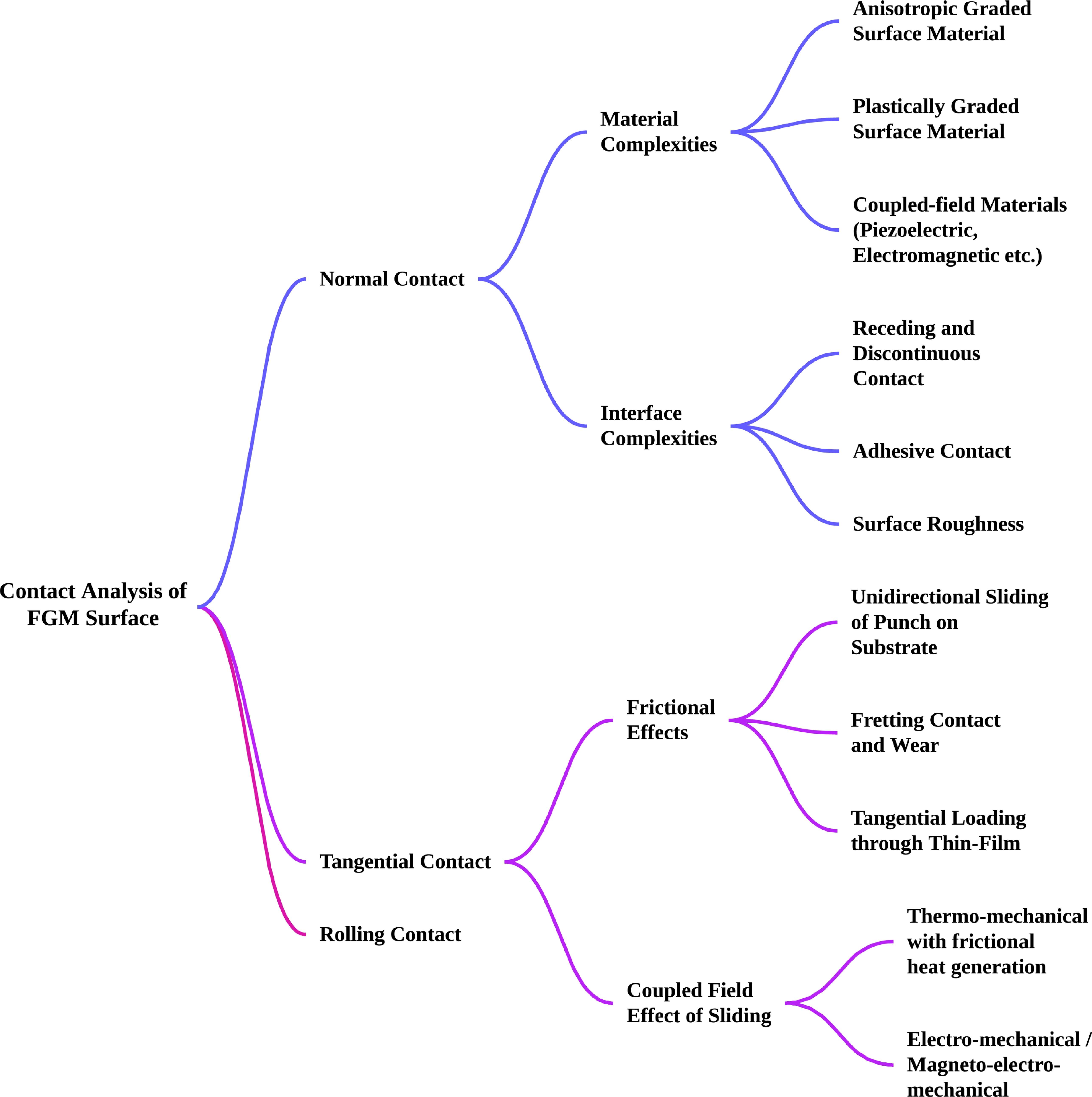 Gradational Contacts Example Modelling and analysis of functionally graded surface contact: a review ...