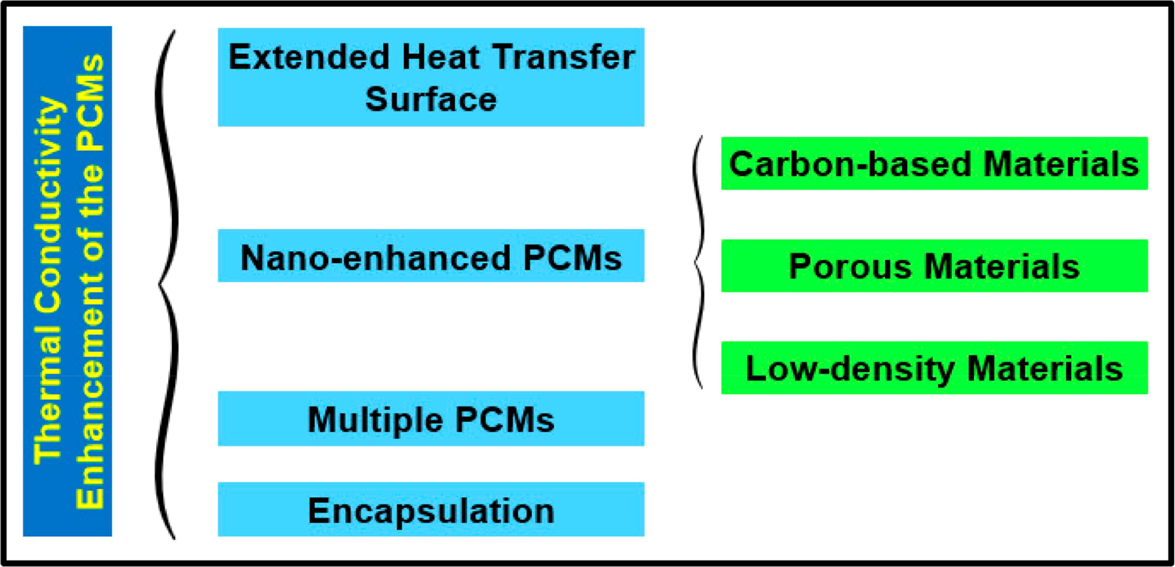 Comprehensive overview of phase change materials in electronics ...