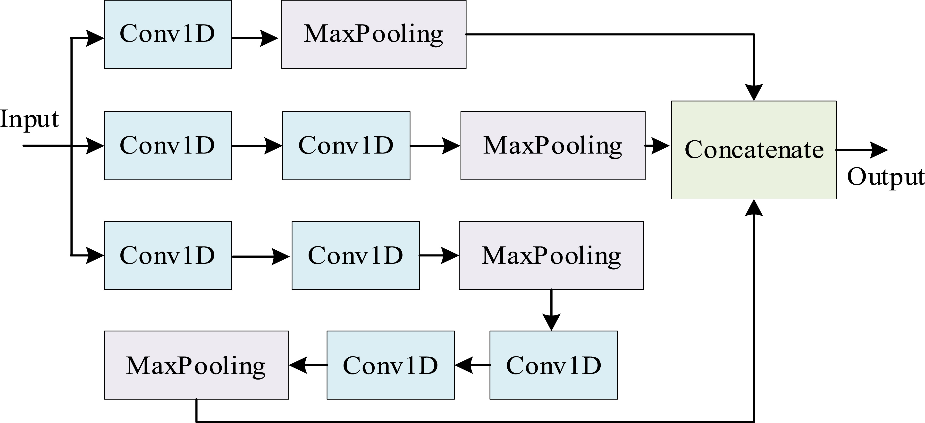 Network intrusion detection techniques based on improved multi-scale 1D ...