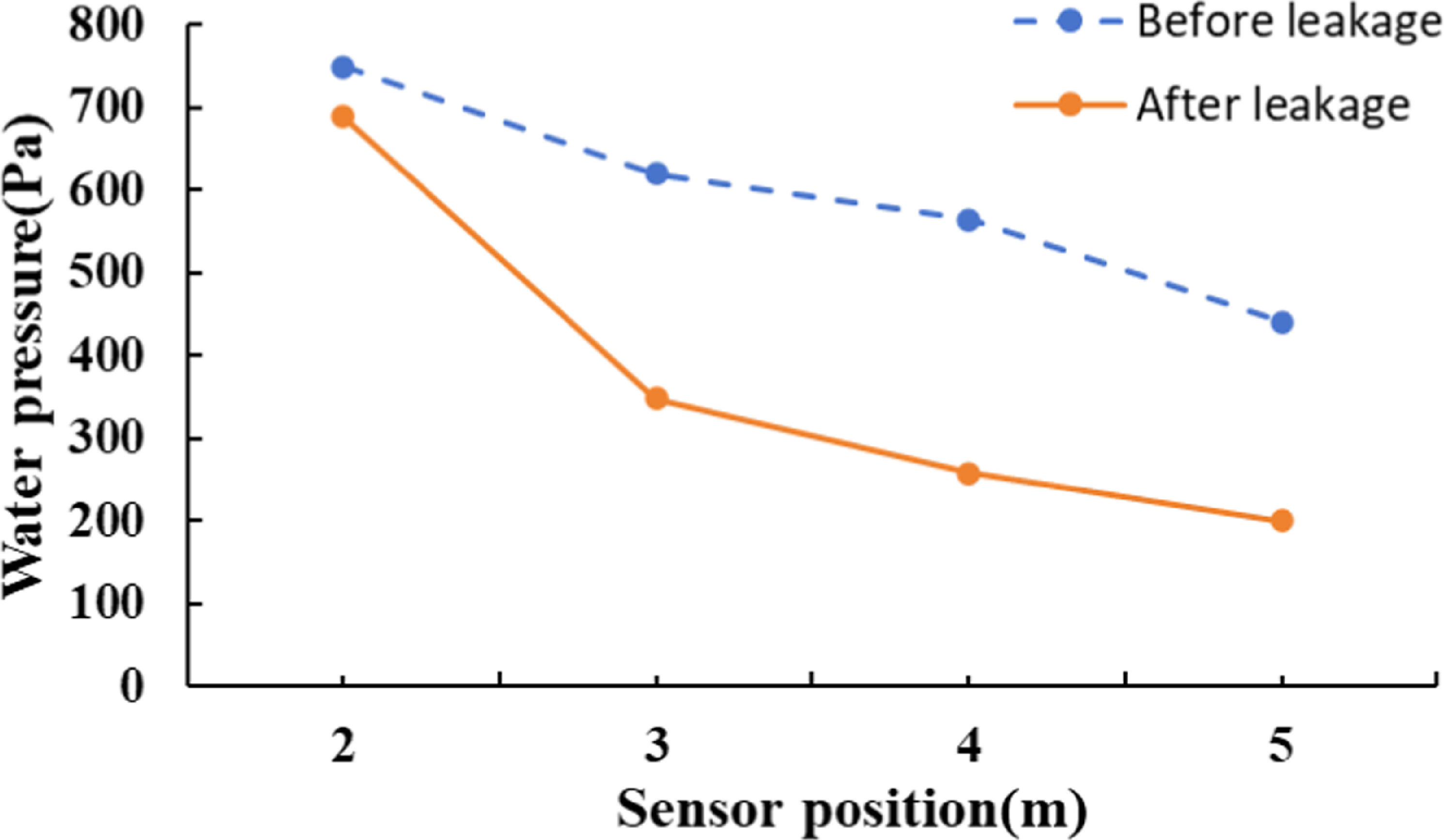 Experimental study on leak detection monitoring of water pipelines ...