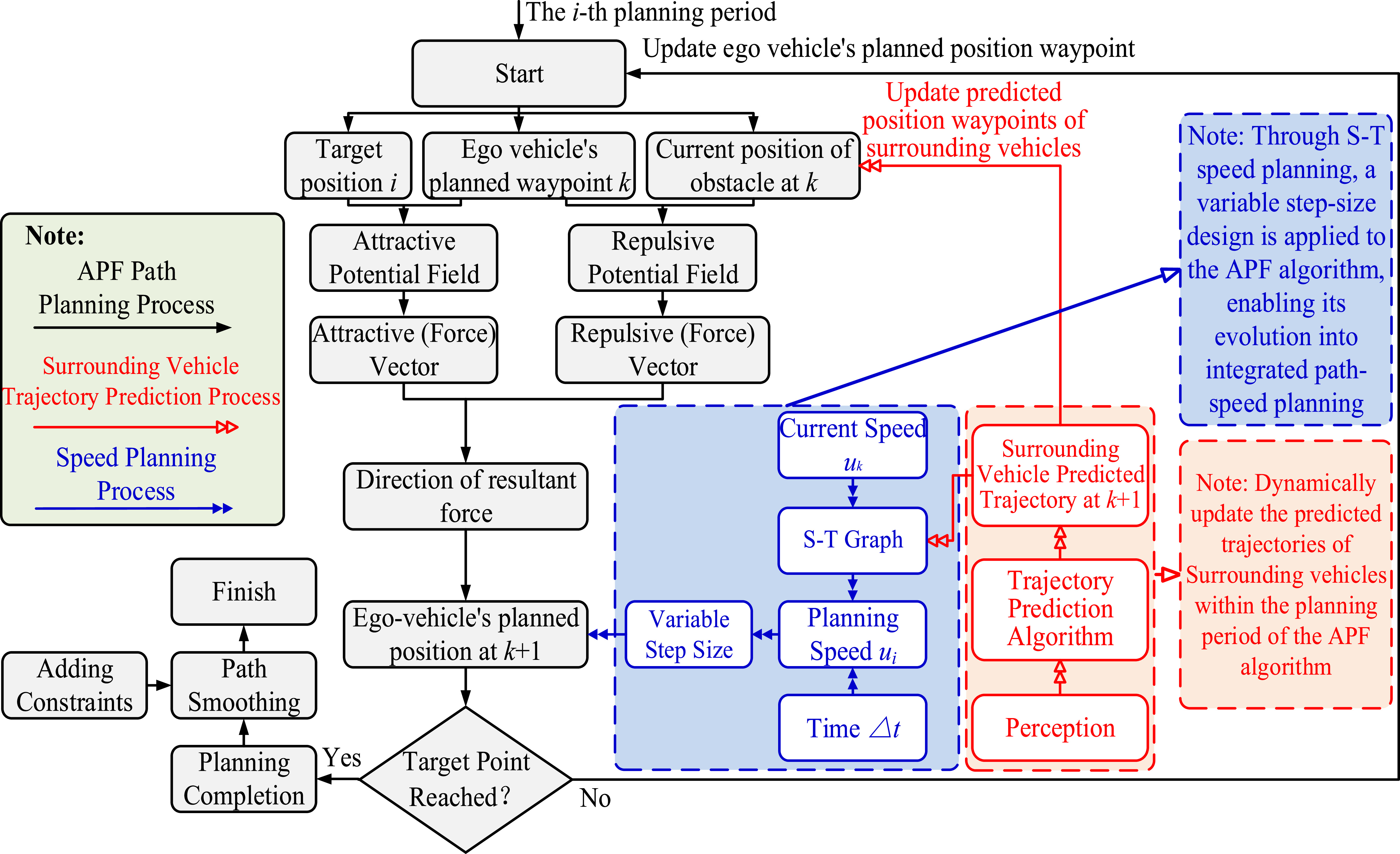 Integrated path-speed planning of intelligent vehicle based on improved ...