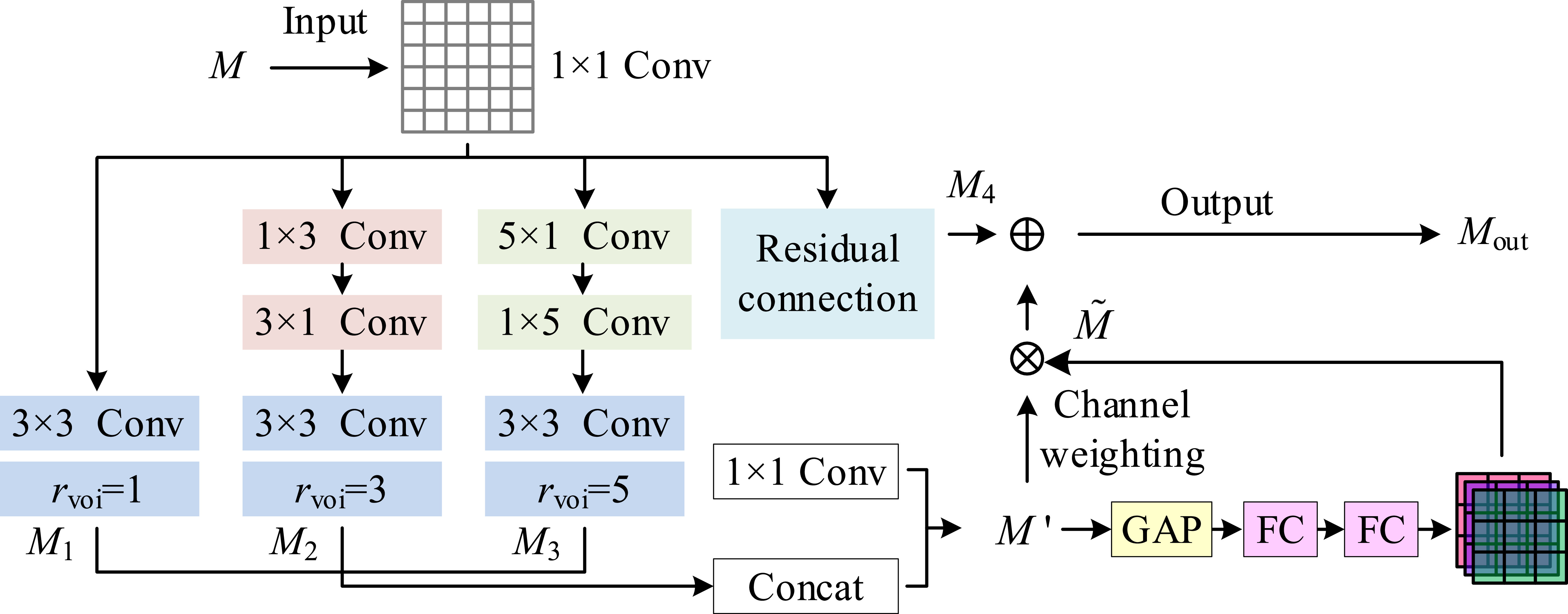 OY8s: A collaborative scale-aware attention network for small target ...