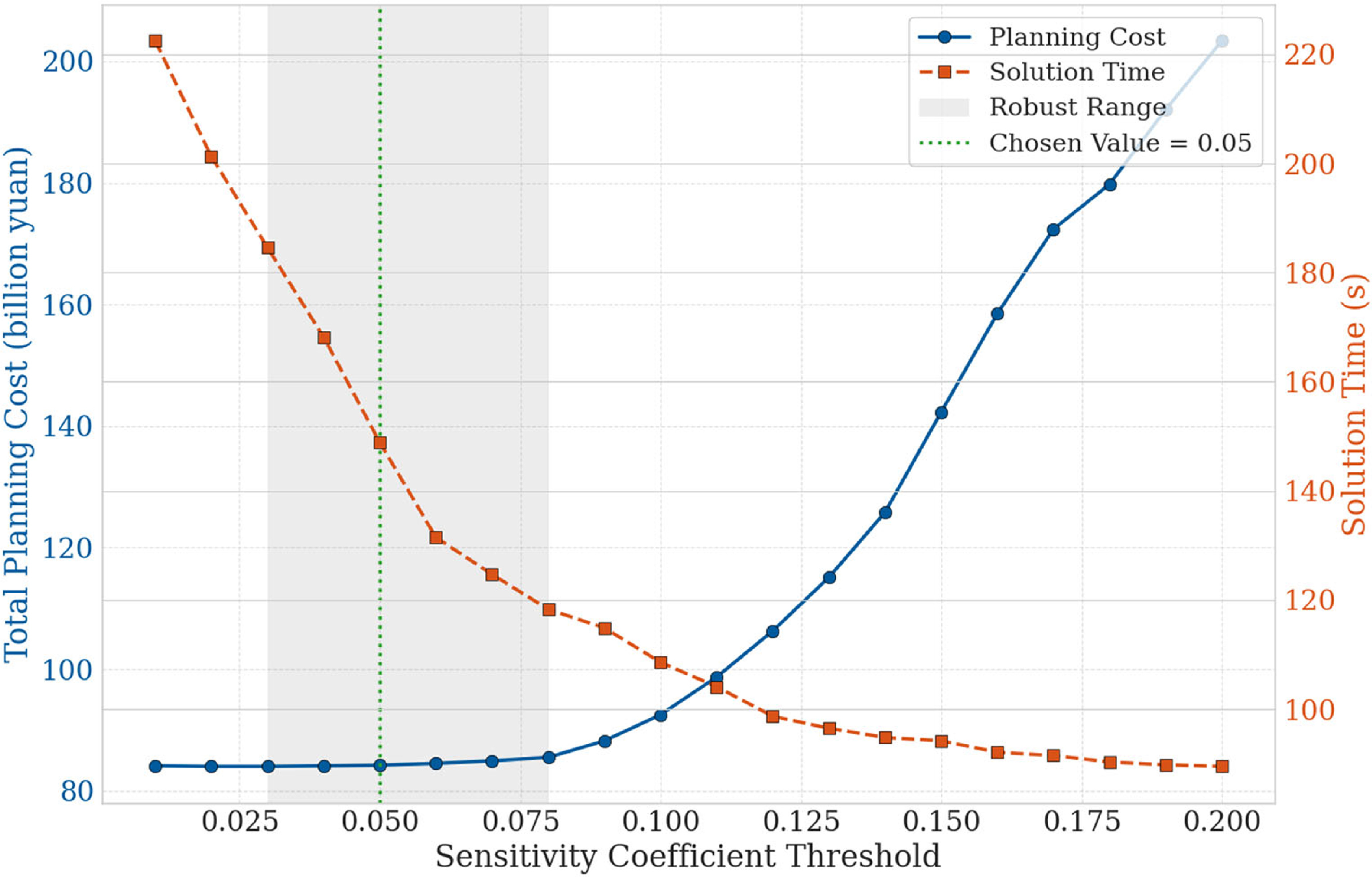 Adaptive robust optimization framework for transmission network ...