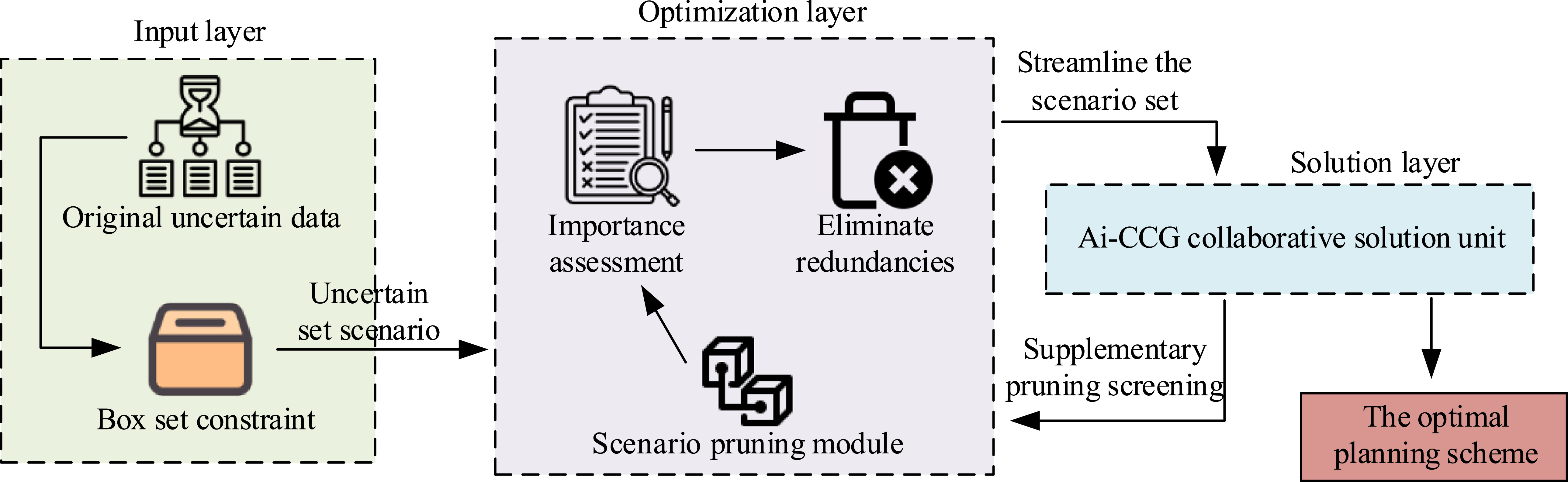 Adaptive robust optimization framework for transmission network ...
