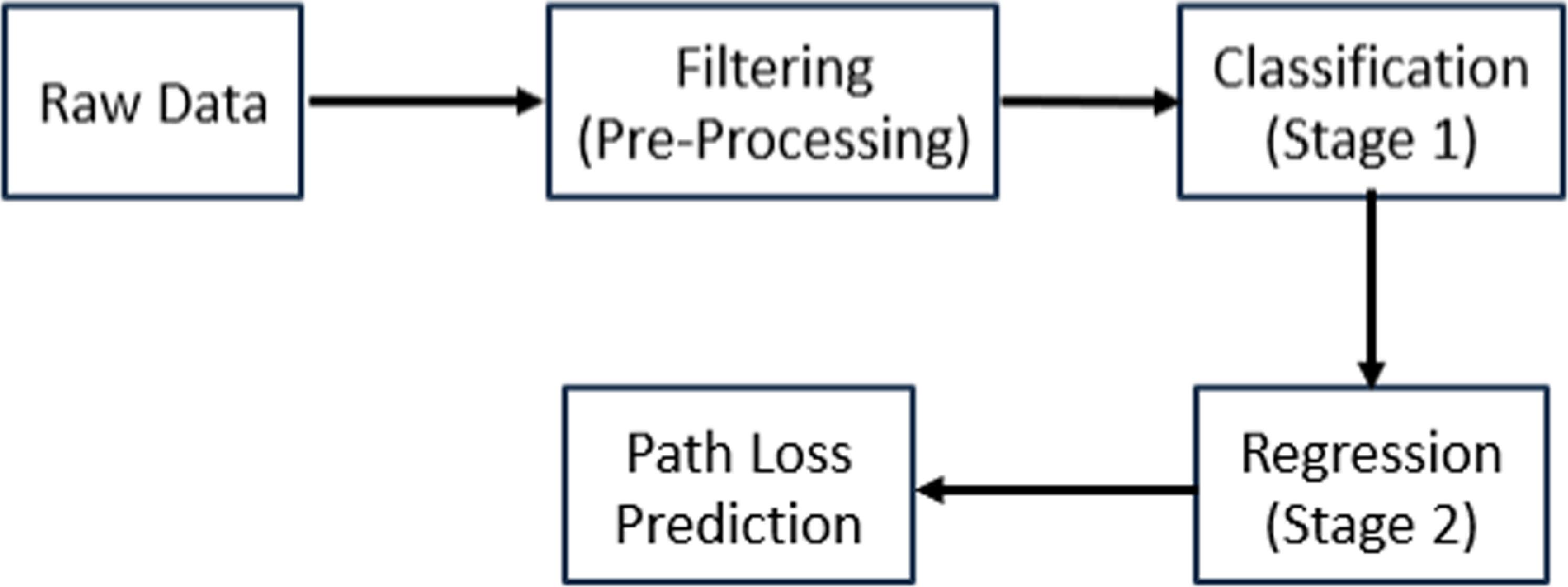 Data-driven path loss prediction for urban V2V communications at 5.9 ...