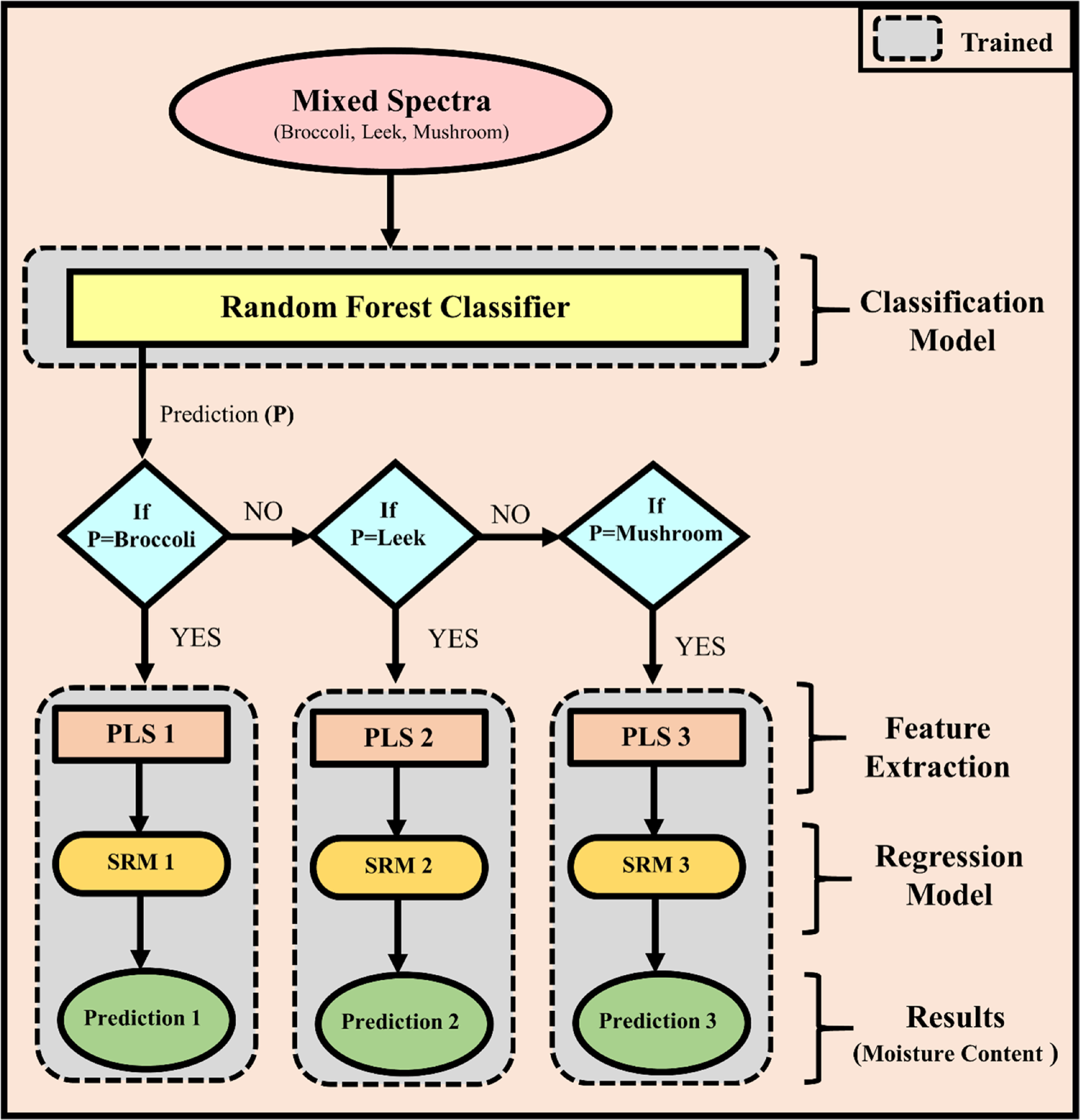 Transparent non-destructive estimation of moisture content in ...