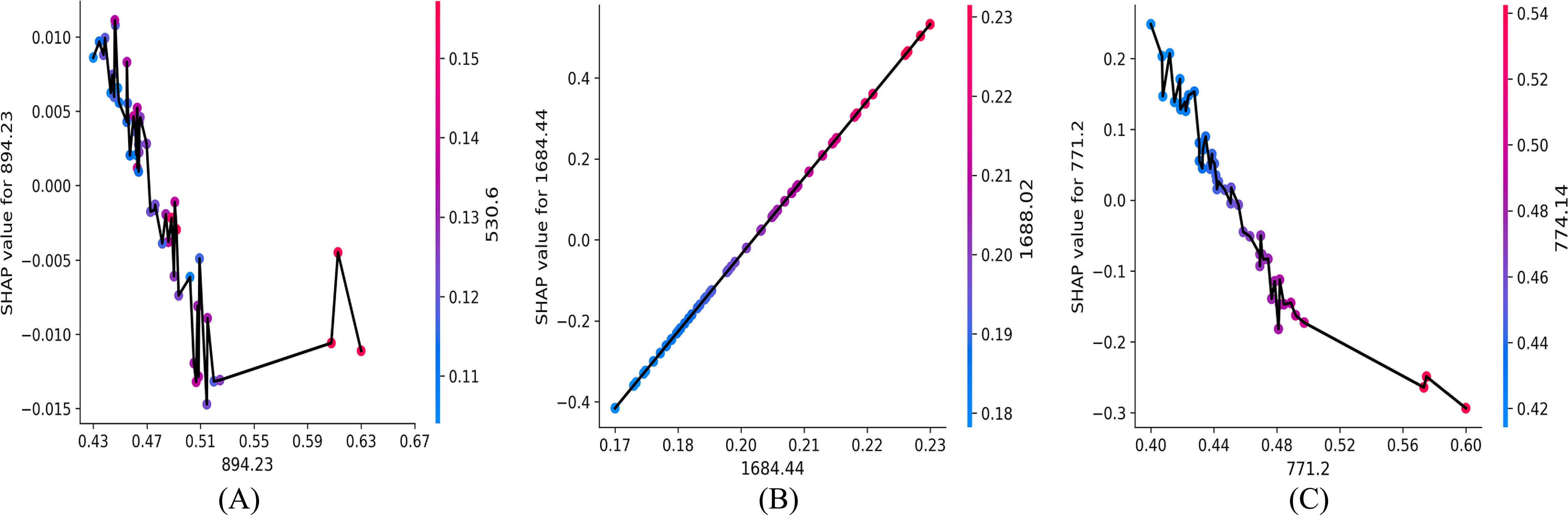 Transparent non-destructive estimation of moisture content in ...