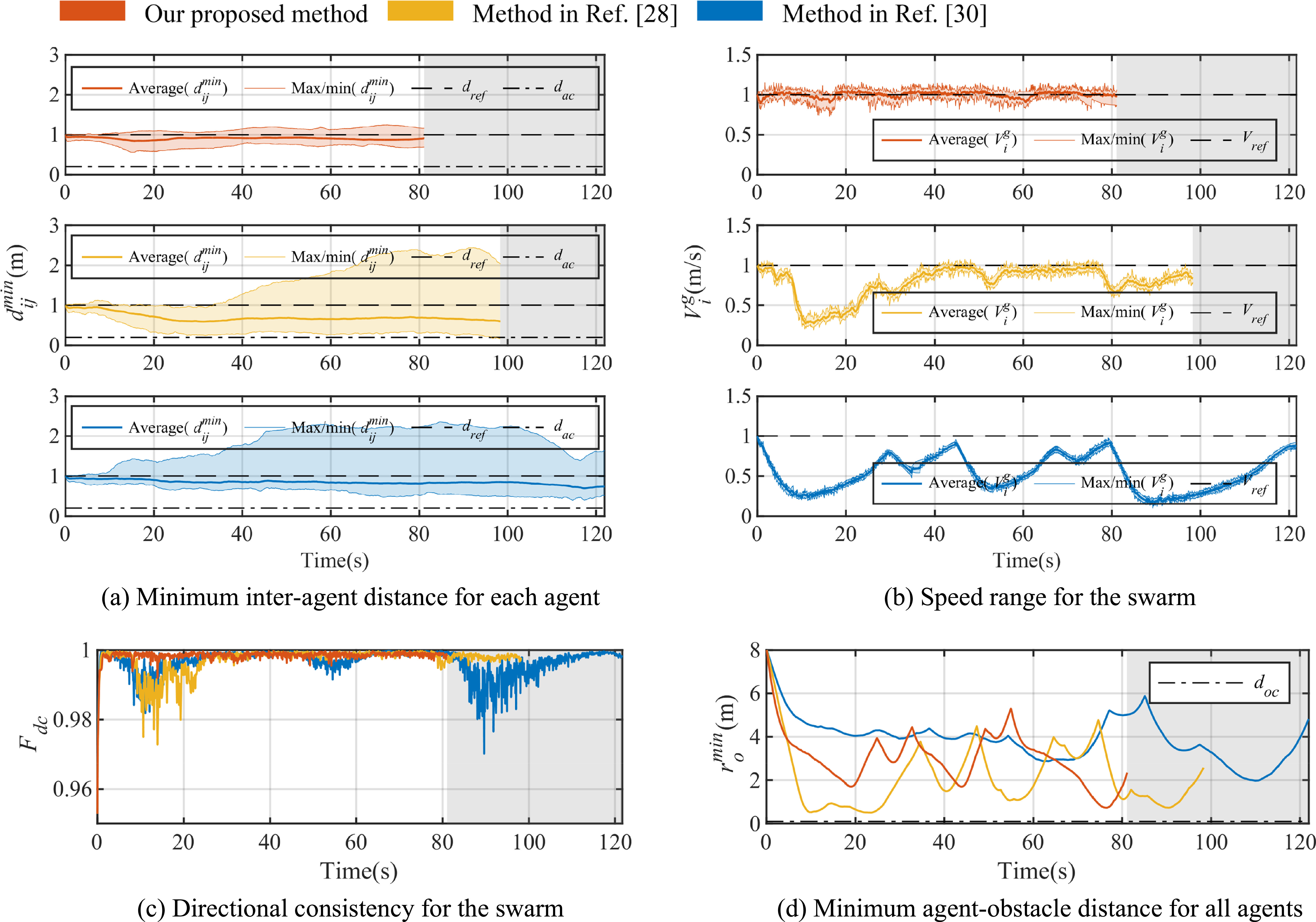 A collective navigation method for multi-agent swarms based on an ...