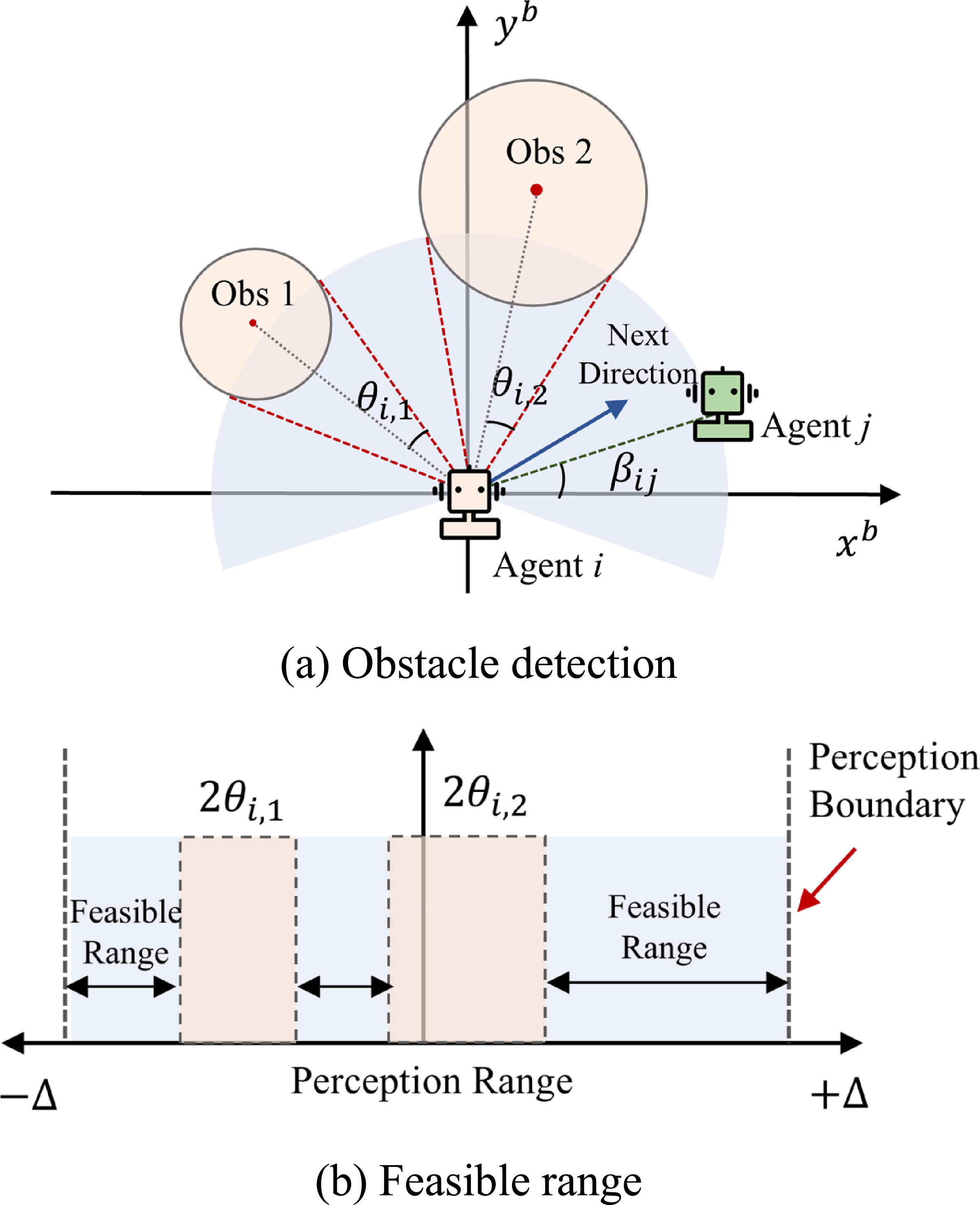 A collective navigation method for multi-agent swarms based on an ...