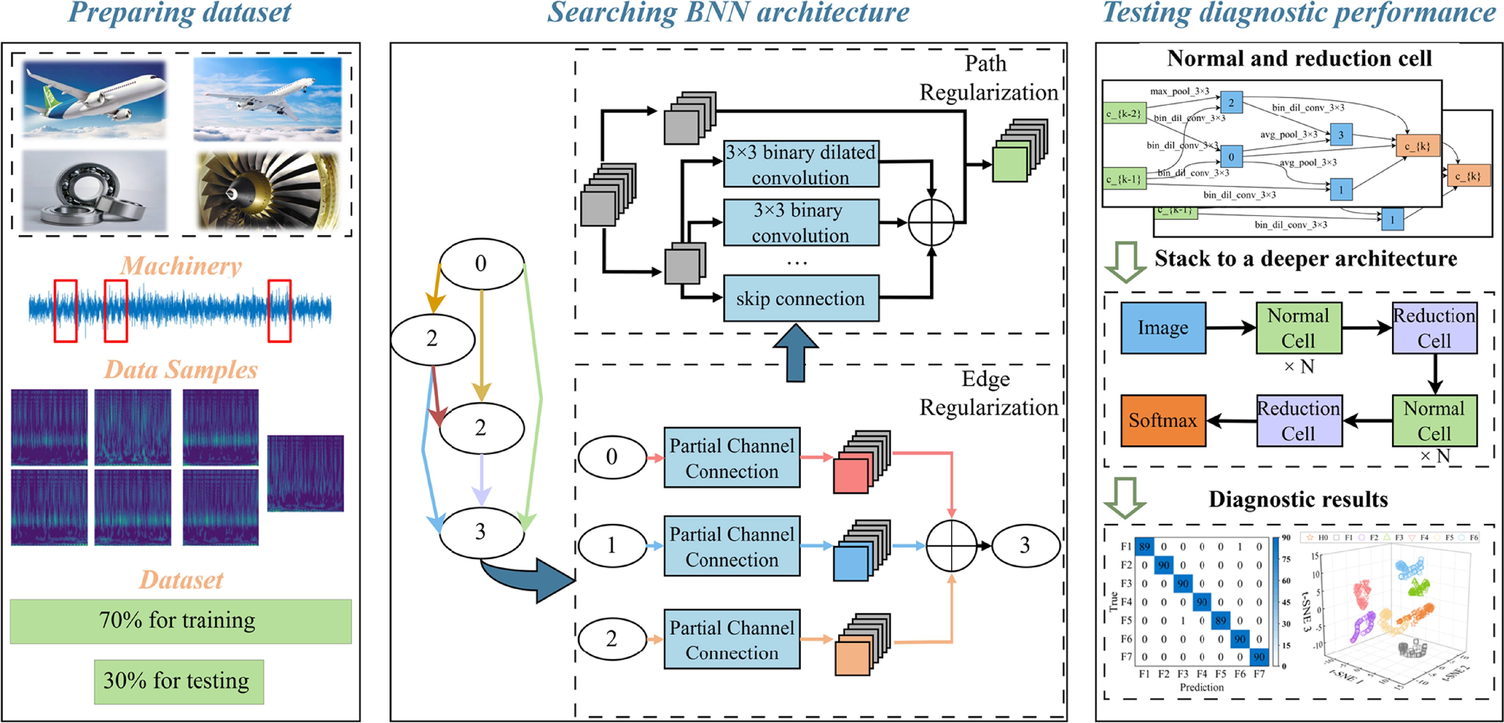 A binary neural network fault diagnosis method based on neural ...