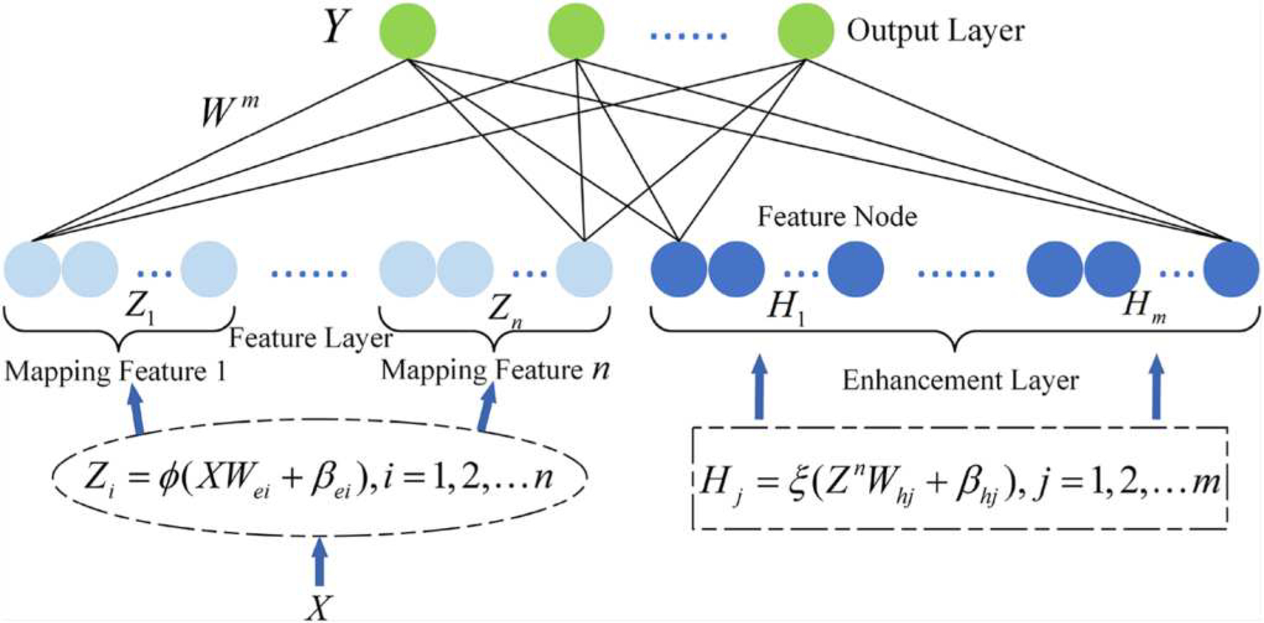 A bearing fault diagnosis method based on an incremental broad ...