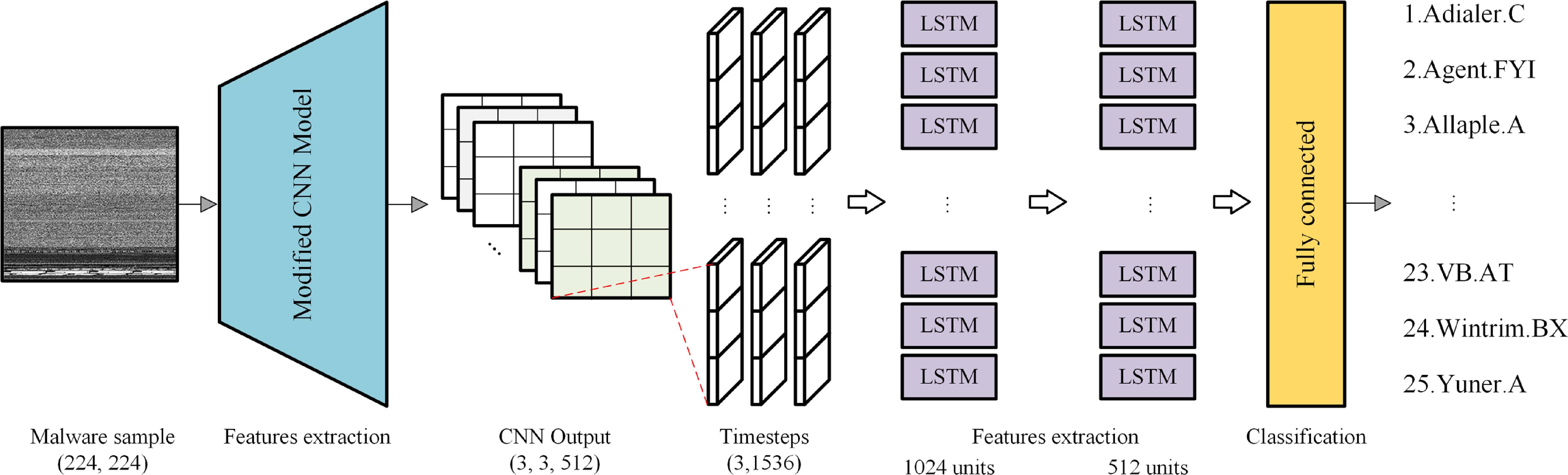 Spatiotemporal analyses of data by using deep learning for malware ...