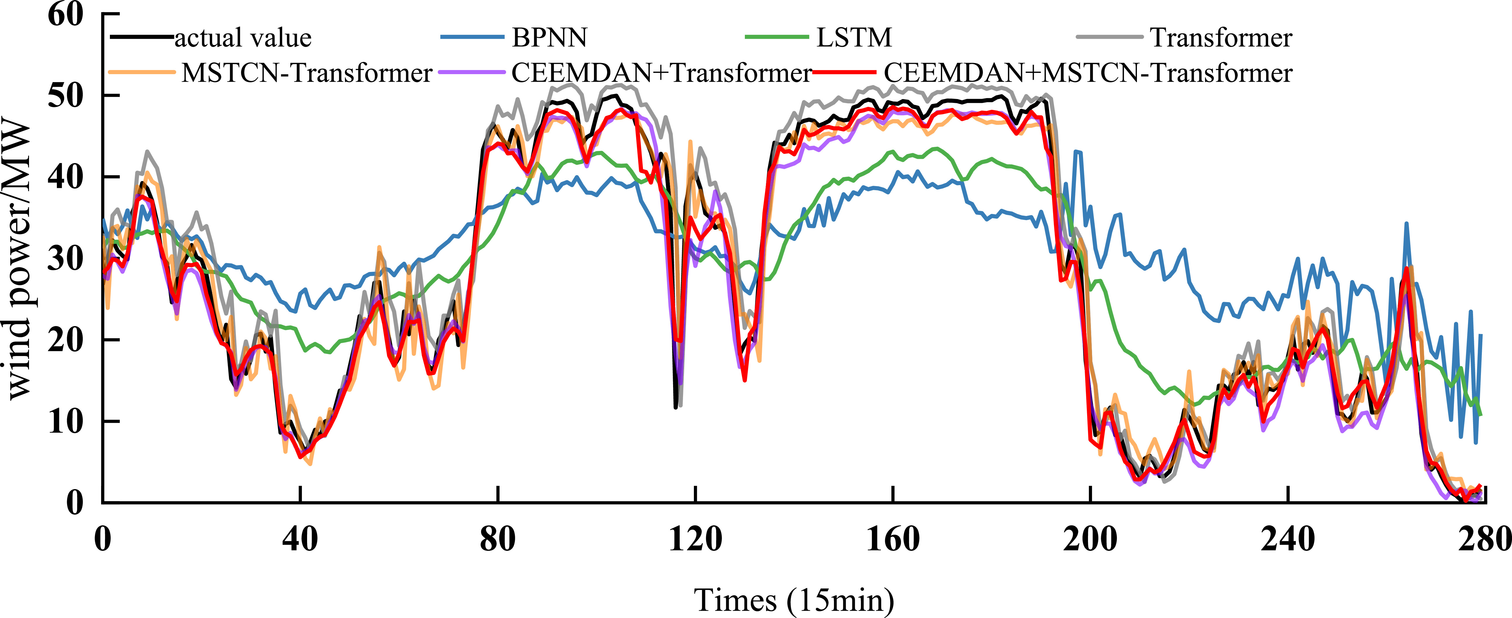 Short-term wind power prediction based on hybrid feature selection and ...