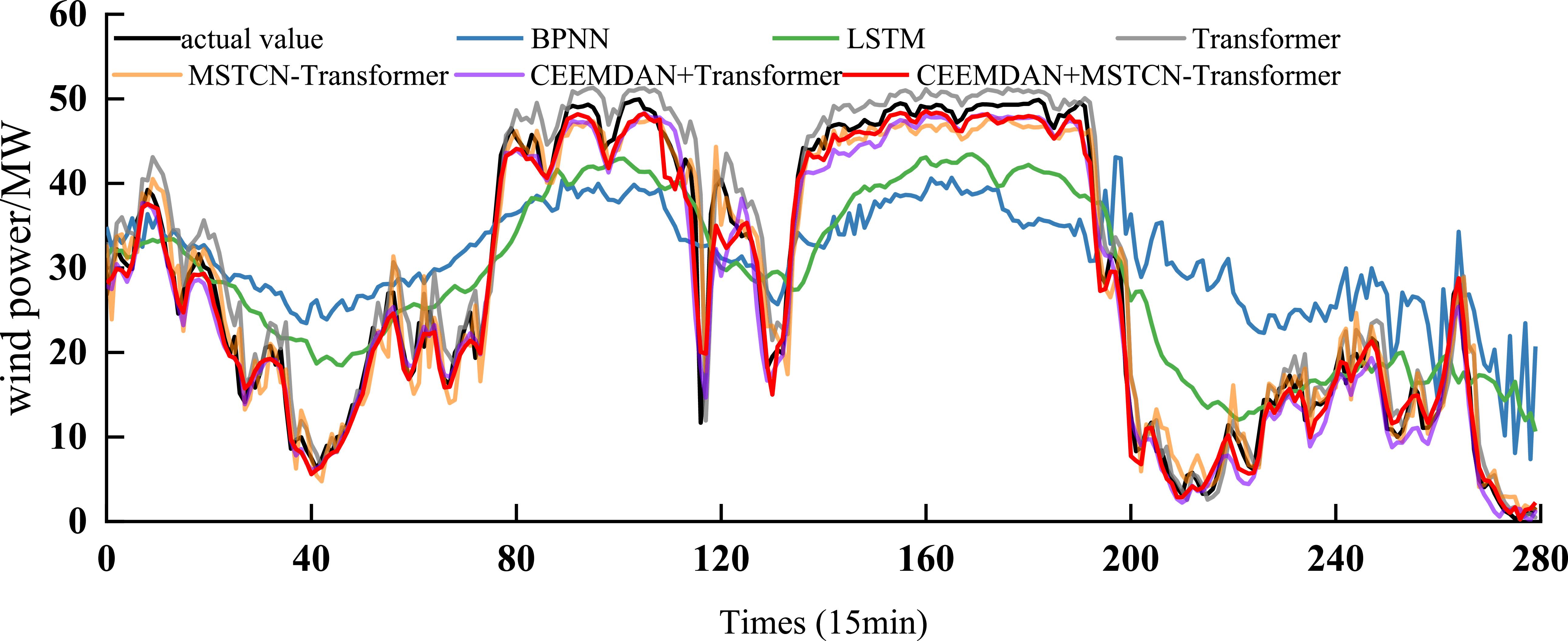 Short-term wind power prediction based on hybrid feature selection and ...