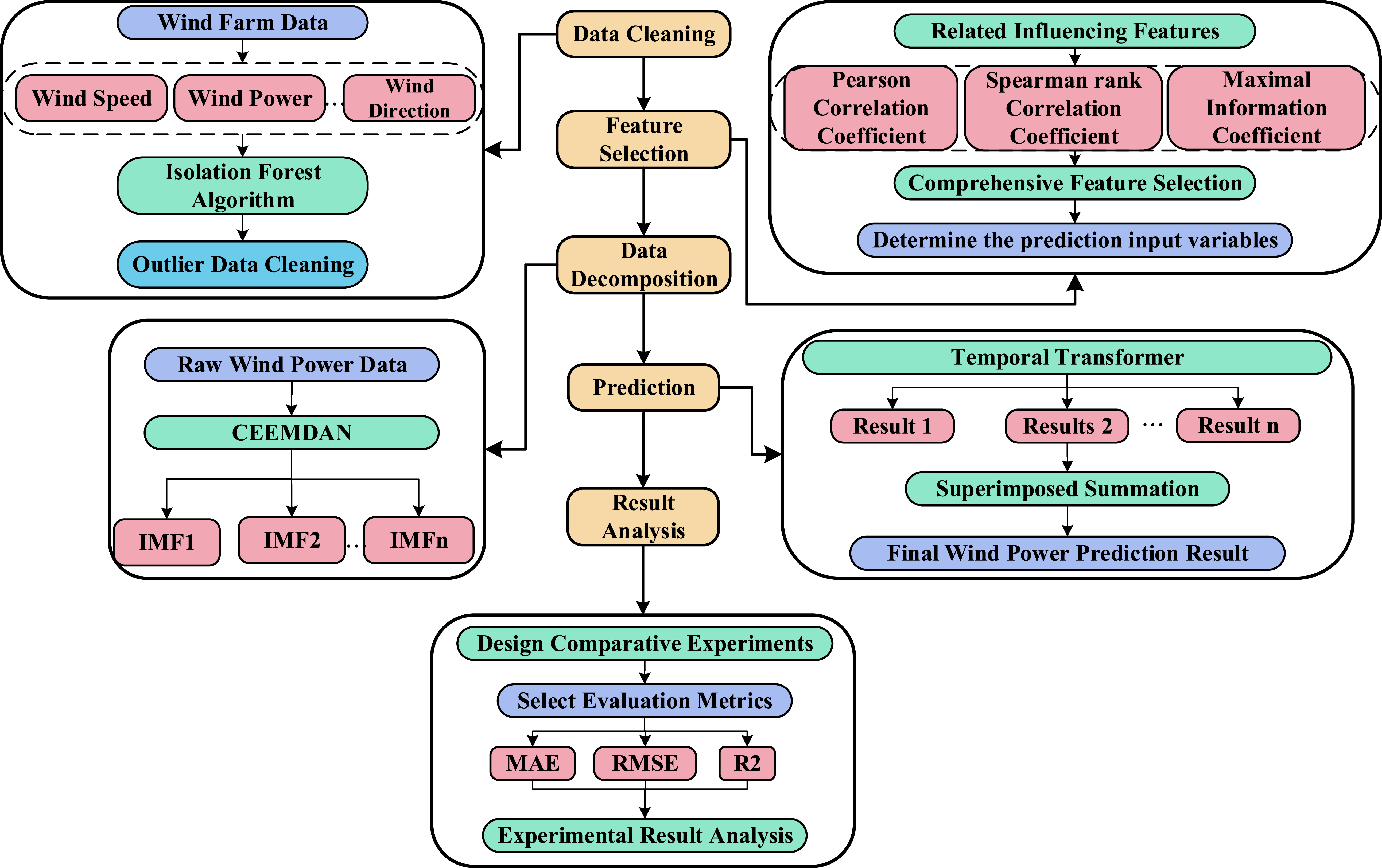 Short-term wind power prediction based on hybrid feature selection and ...