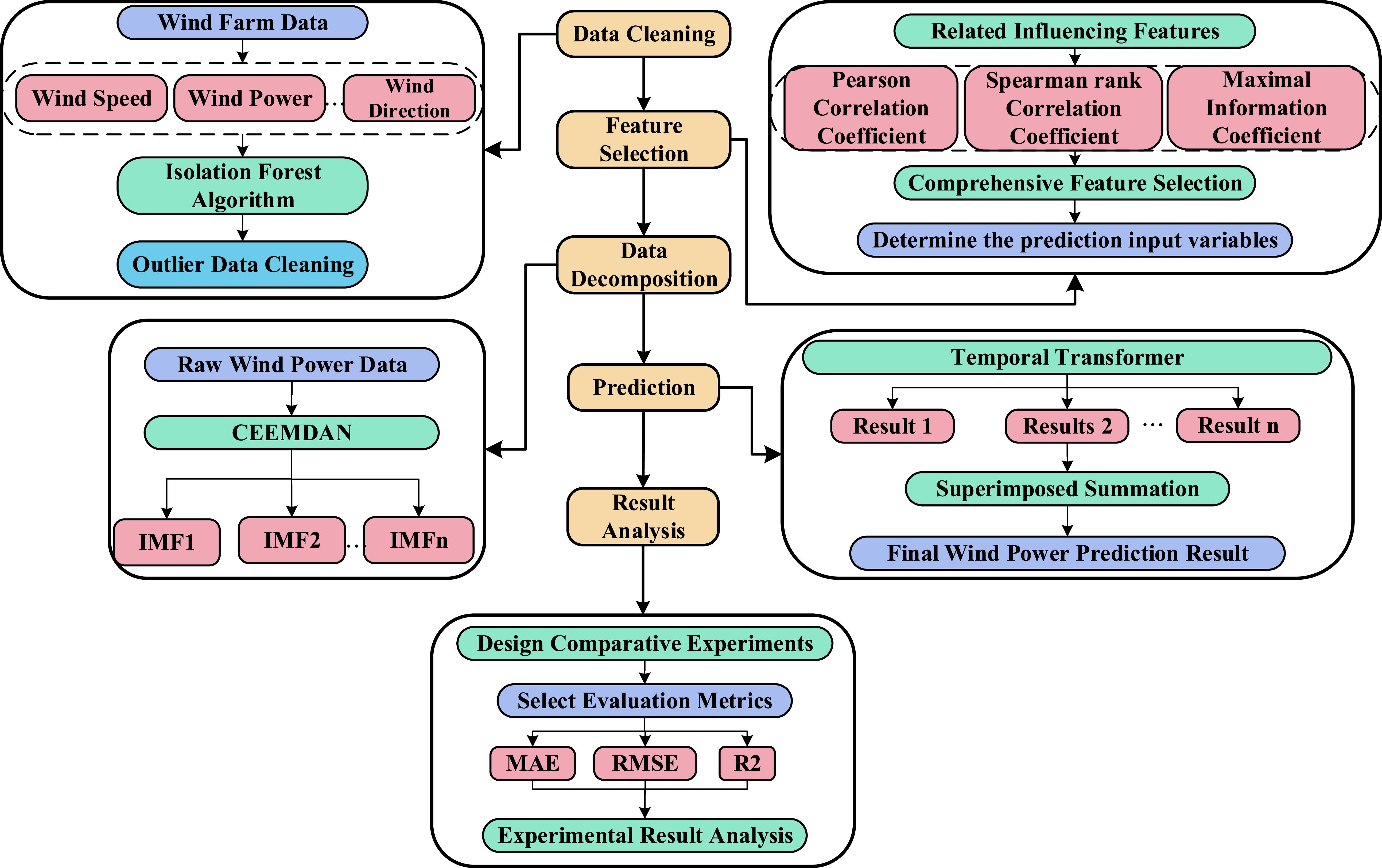 Short-term wind power prediction based on hybrid feature selection and ...