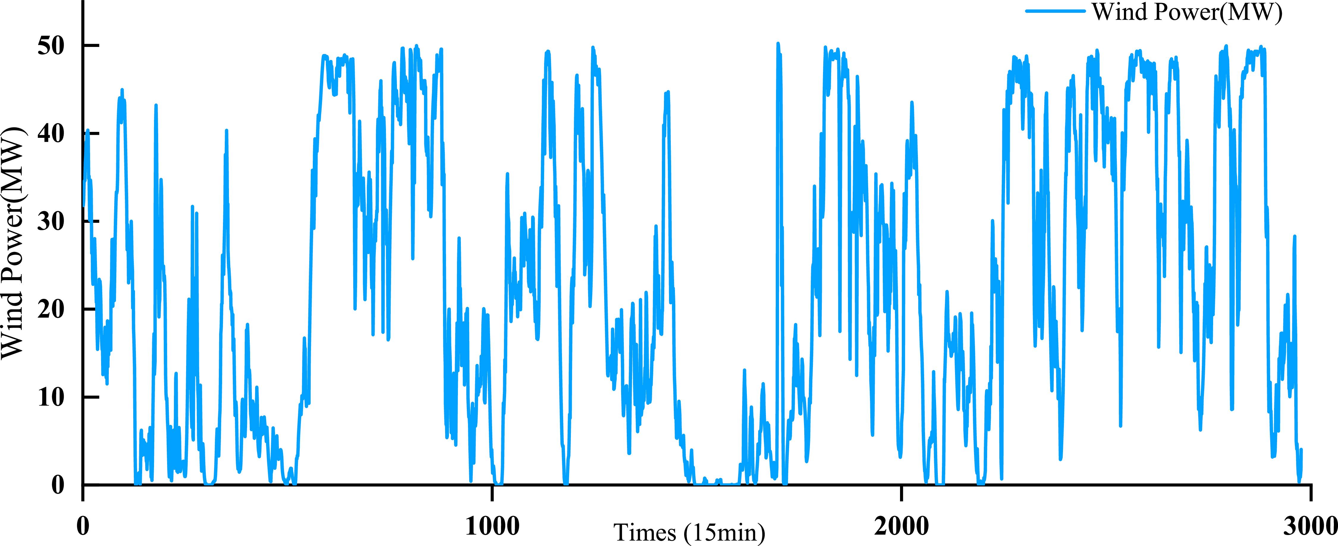 Short-term wind power prediction based on hybrid feature selection and ...