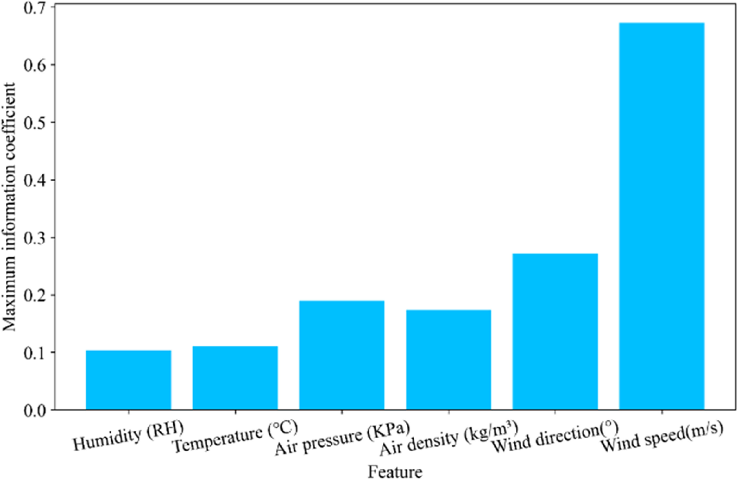 Short-term wind power prediction based on hybrid feature selection and ...