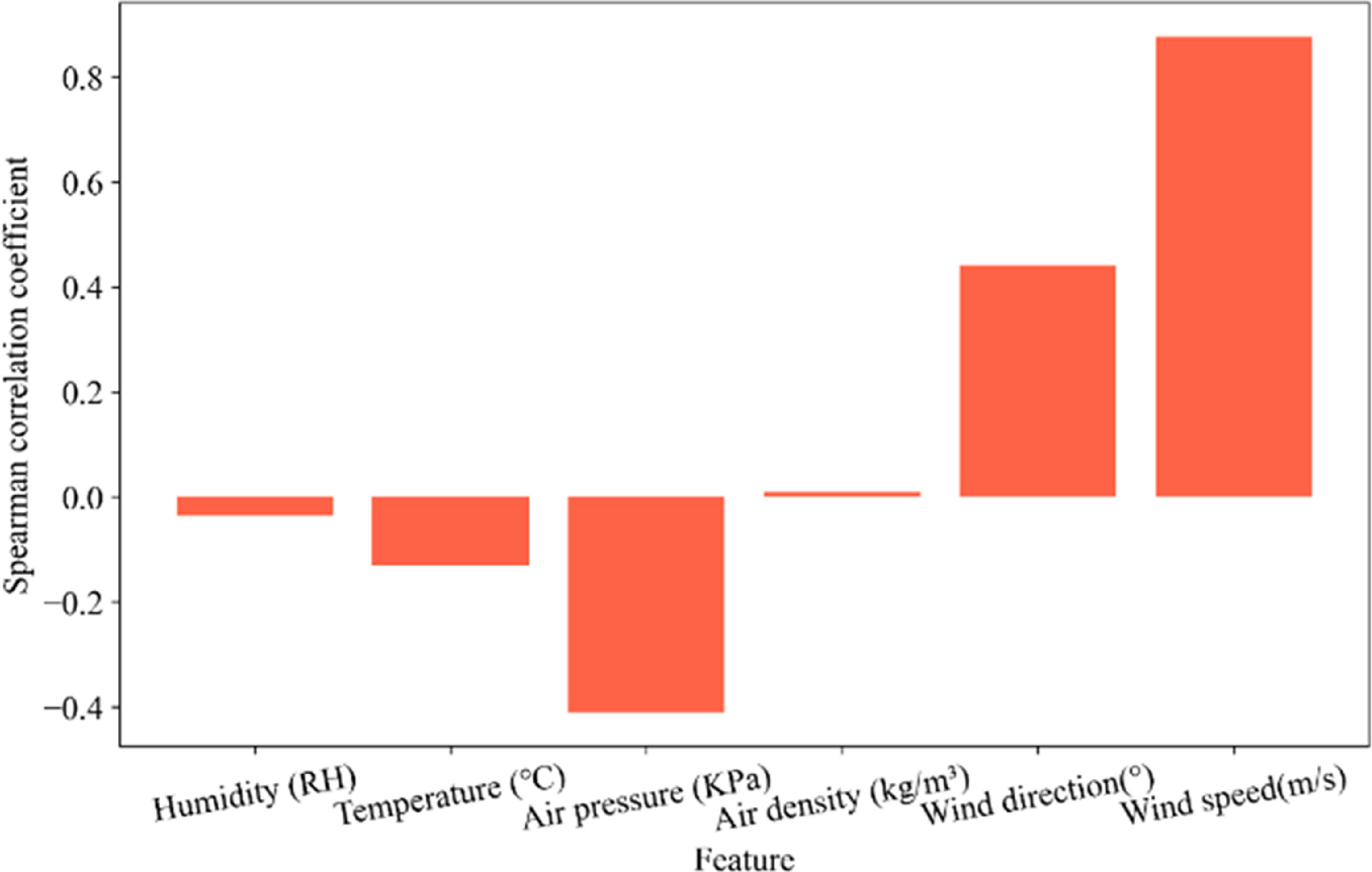 Short-term wind power prediction based on hybrid feature selection and ...