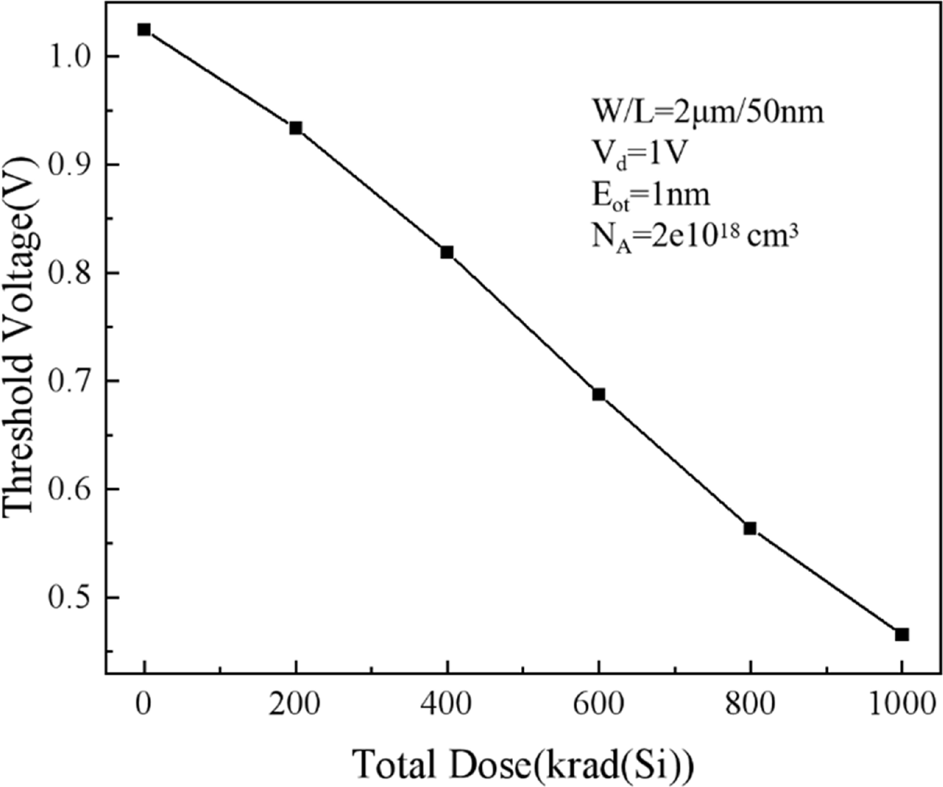 Influence of electrical stress on total dose radiation effect of the ...
