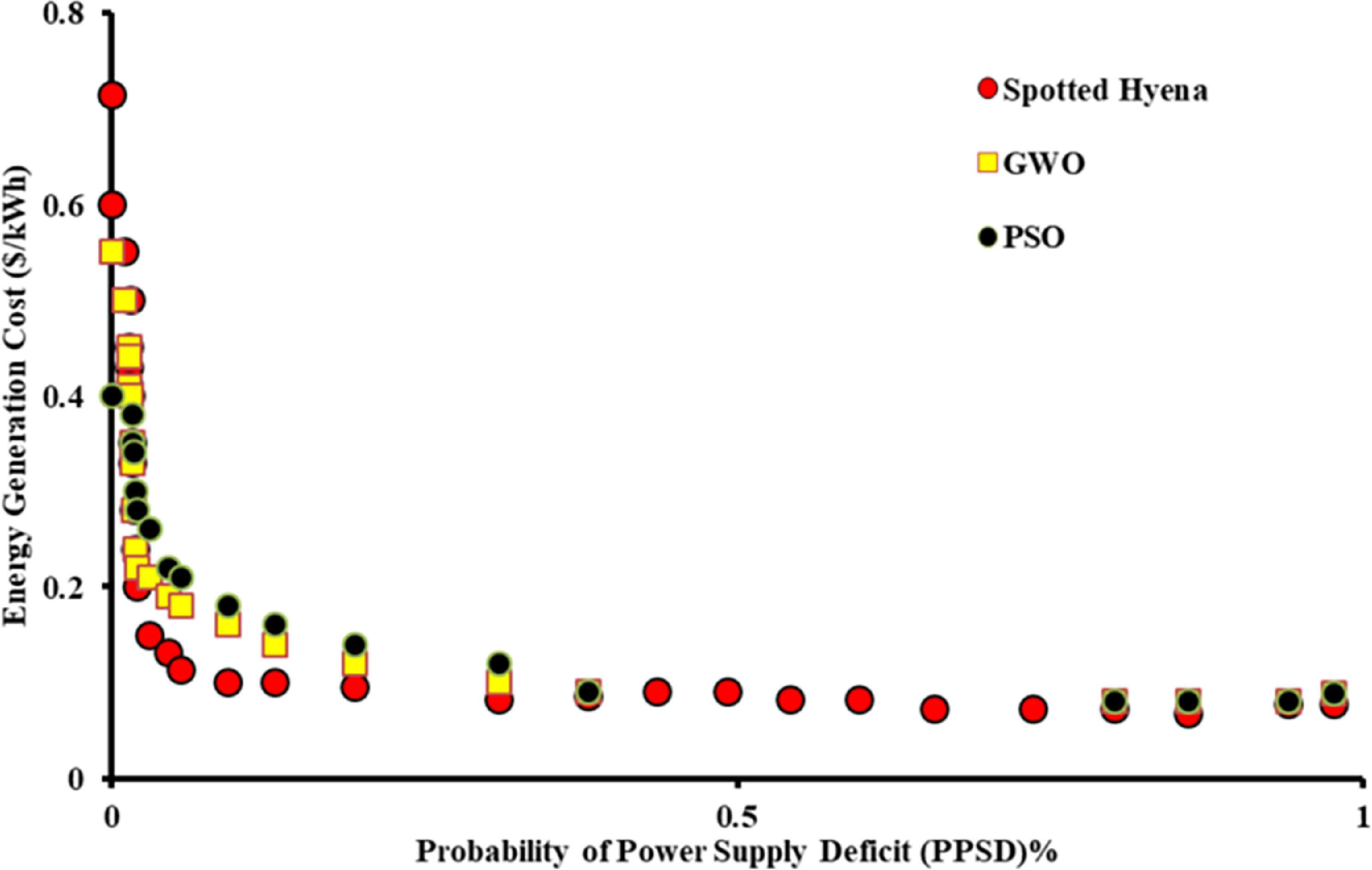 Energy management of multi-microgrid systems using a Spotted Hyena ...