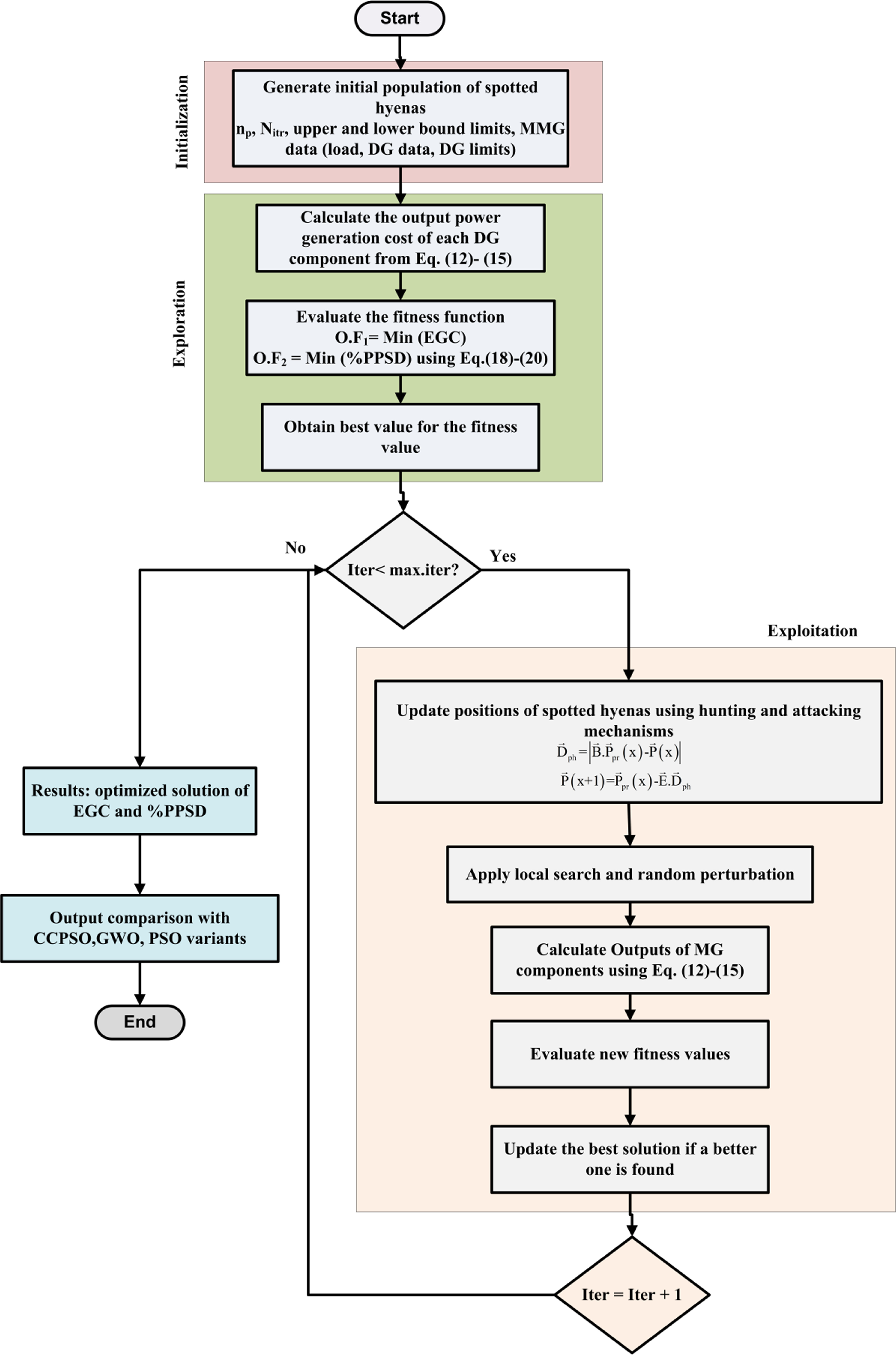 Energy management of multi-microgrid systems using a Spotted Hyena ...