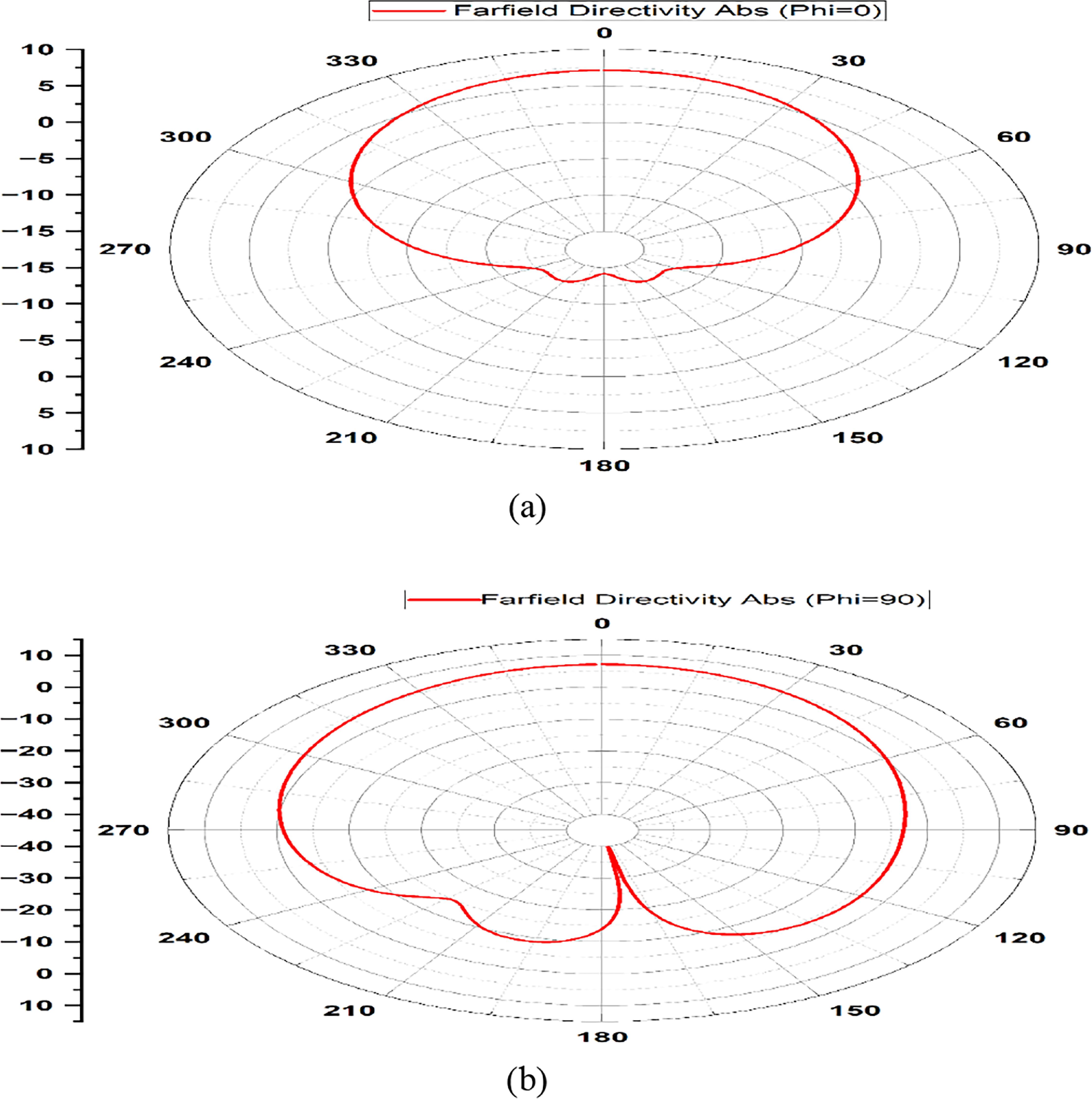 Design and fabrication of a 24 GHz 4 × 4 microstrip patch array antenna ...