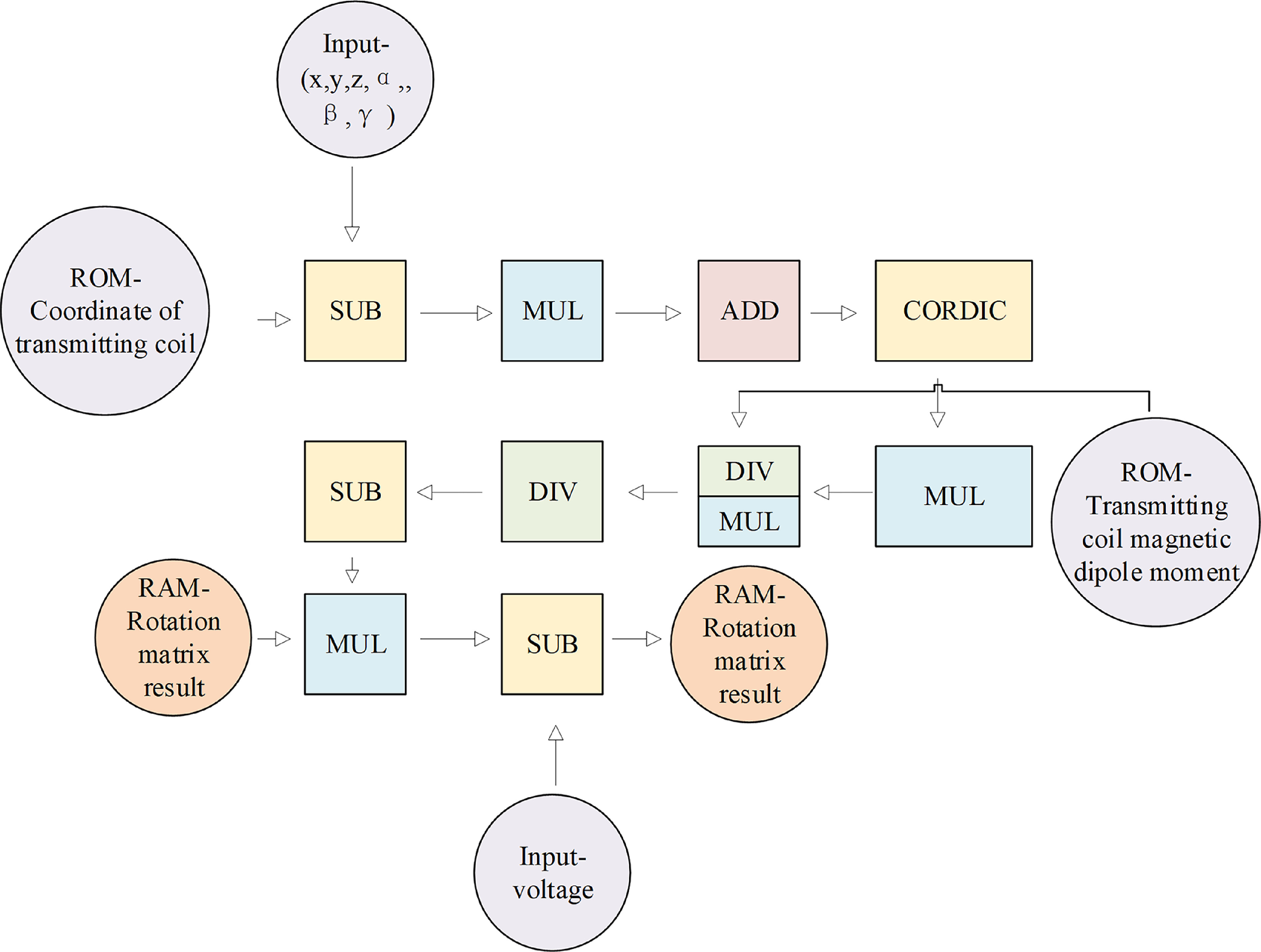 An electromagnetic particle optimization algorithm with FPGA ...