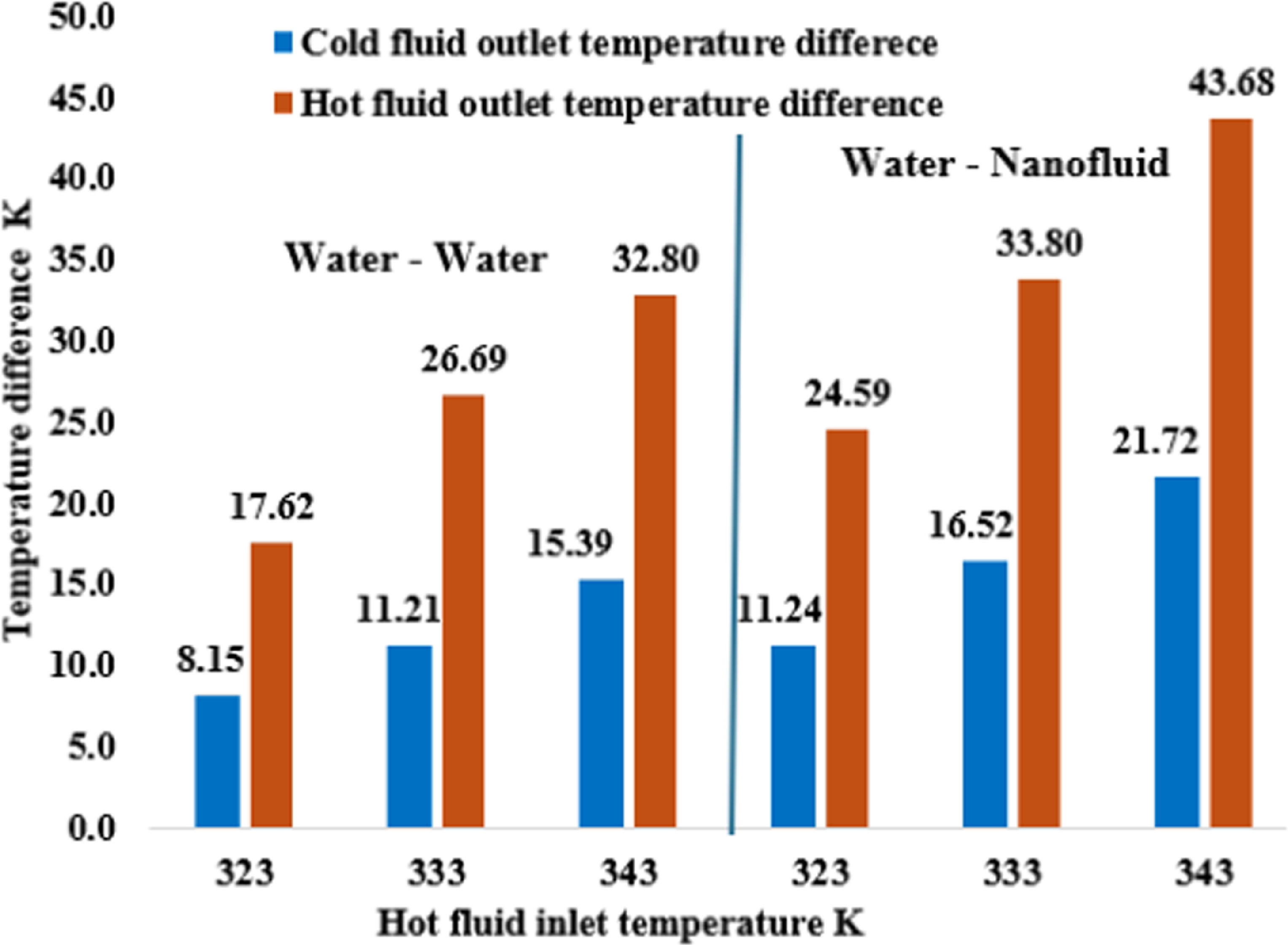 Numerical studies on heat transfer characteristics of double pipe and ...