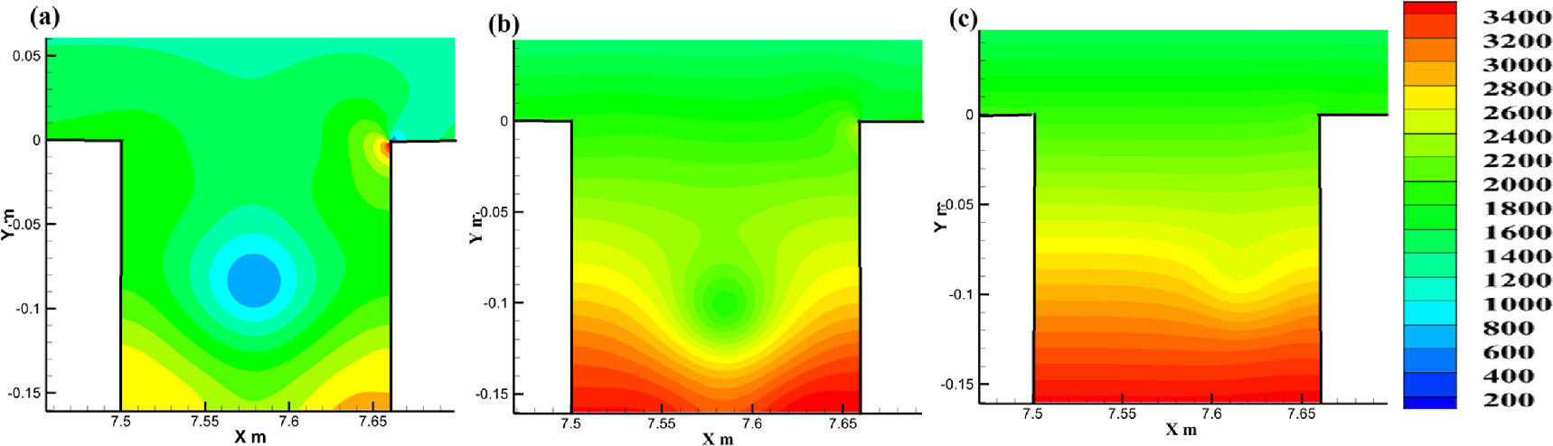 Flow characteristics over an open rectangular cavity at high Reynolds ...