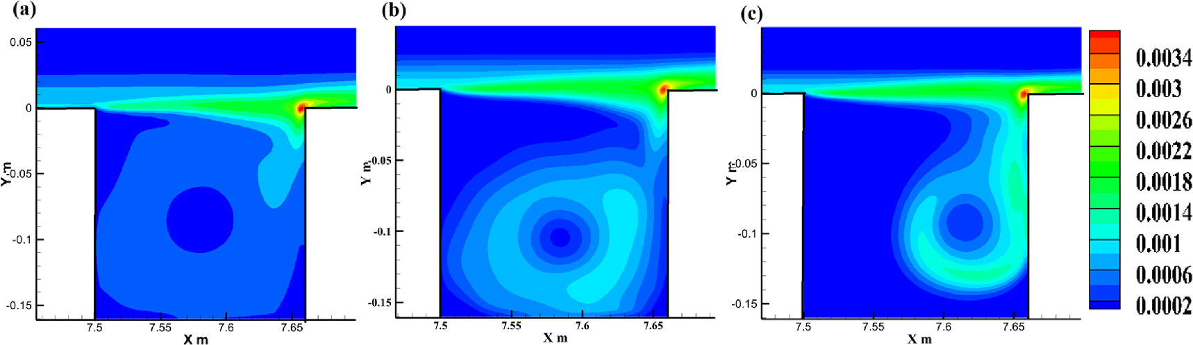 Flow characteristics over an open rectangular cavity at high Reynolds ...