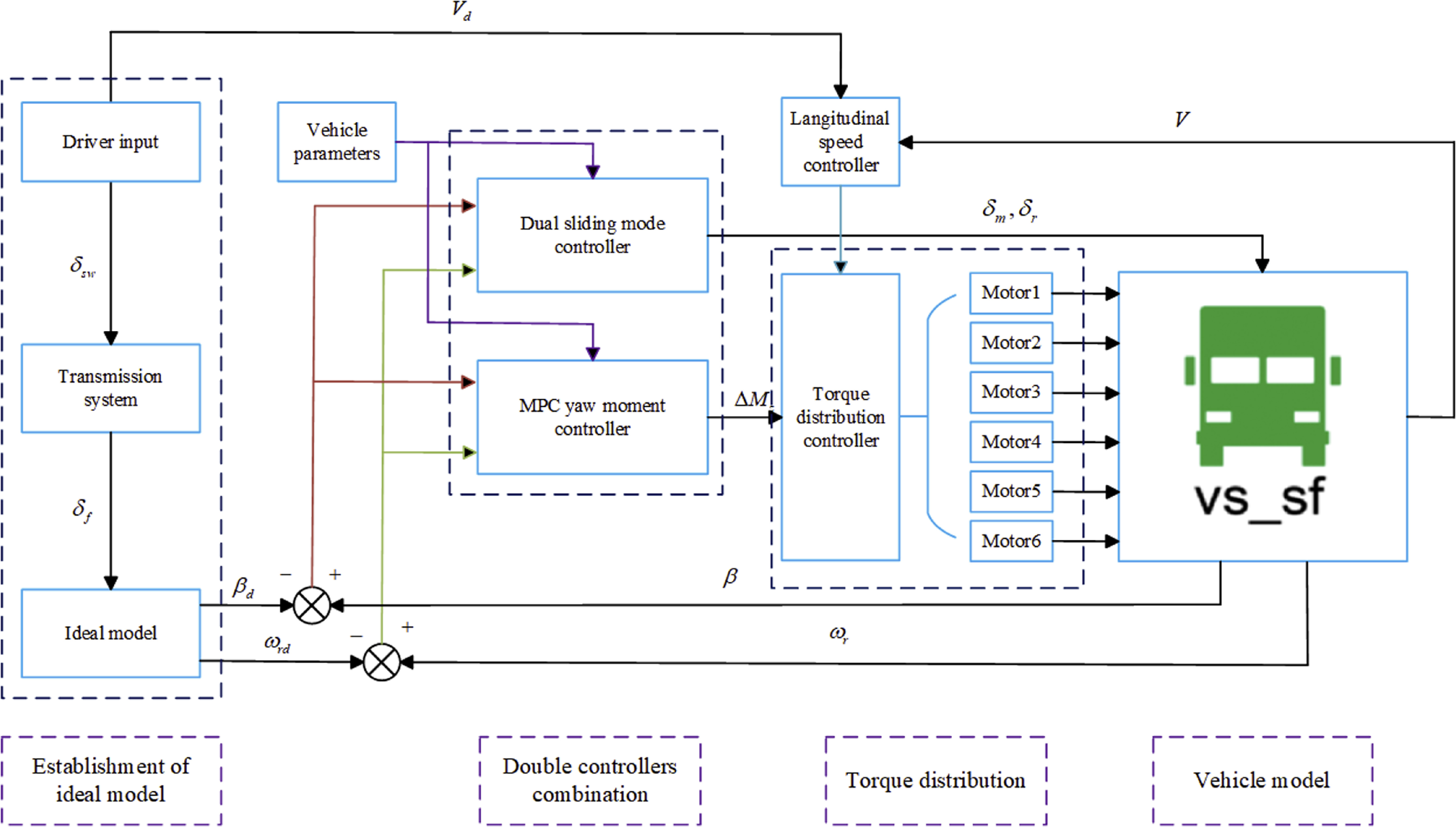 Research on handling stability of 3-axles vehicle based on model ...