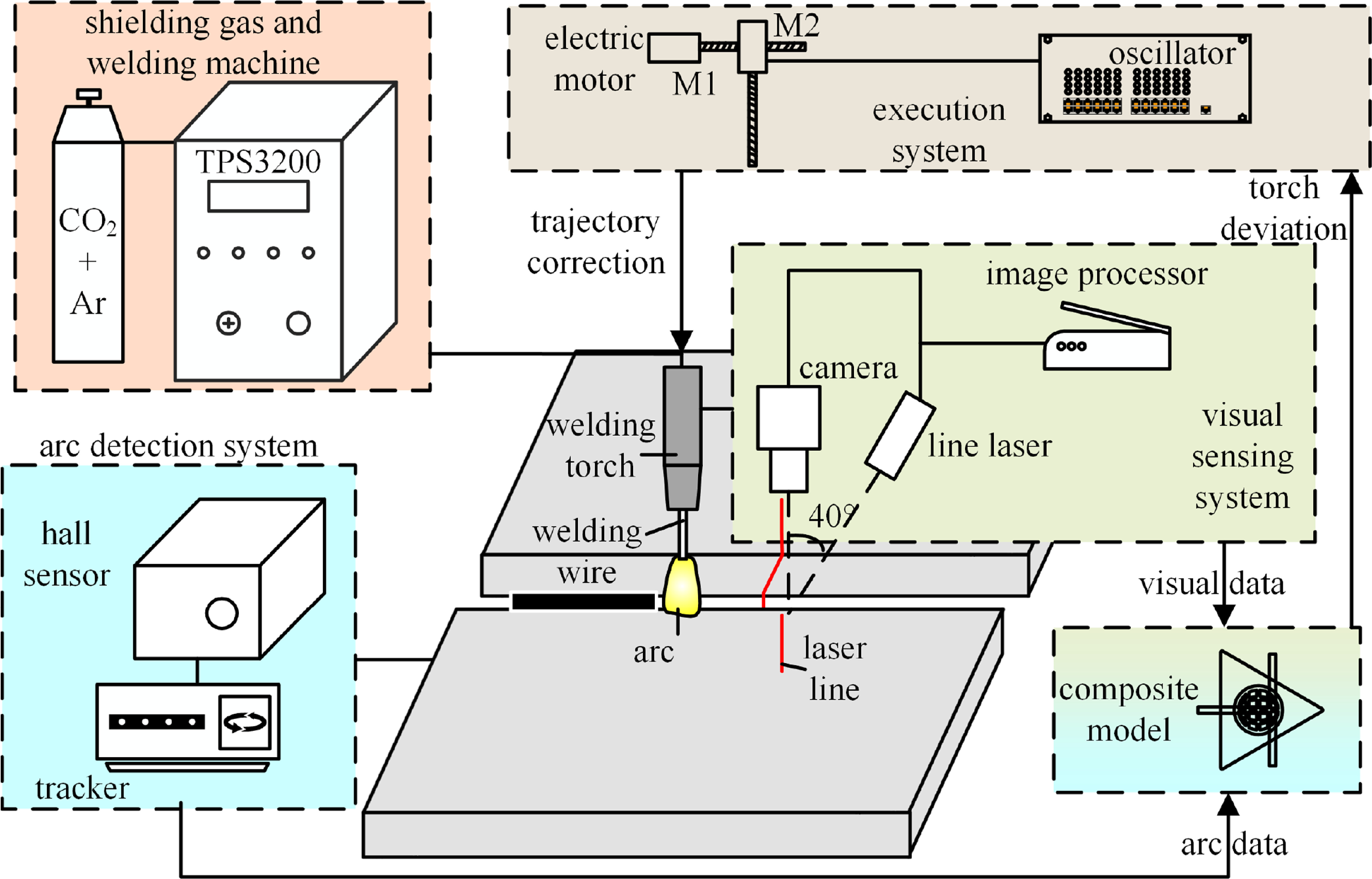 Research on P-GMAW weld tracking method based on visual and arc ...