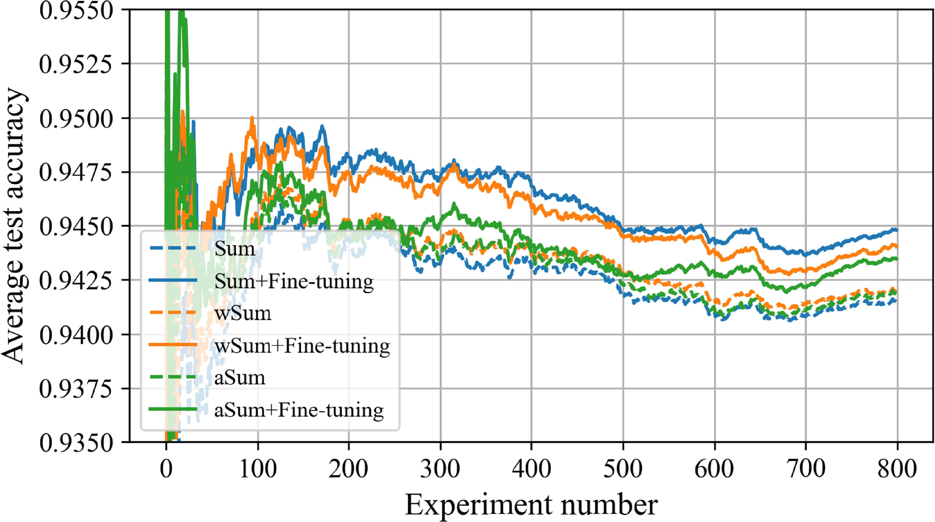 A hierarchical multimodal transfer fusion model augmented with fine ...