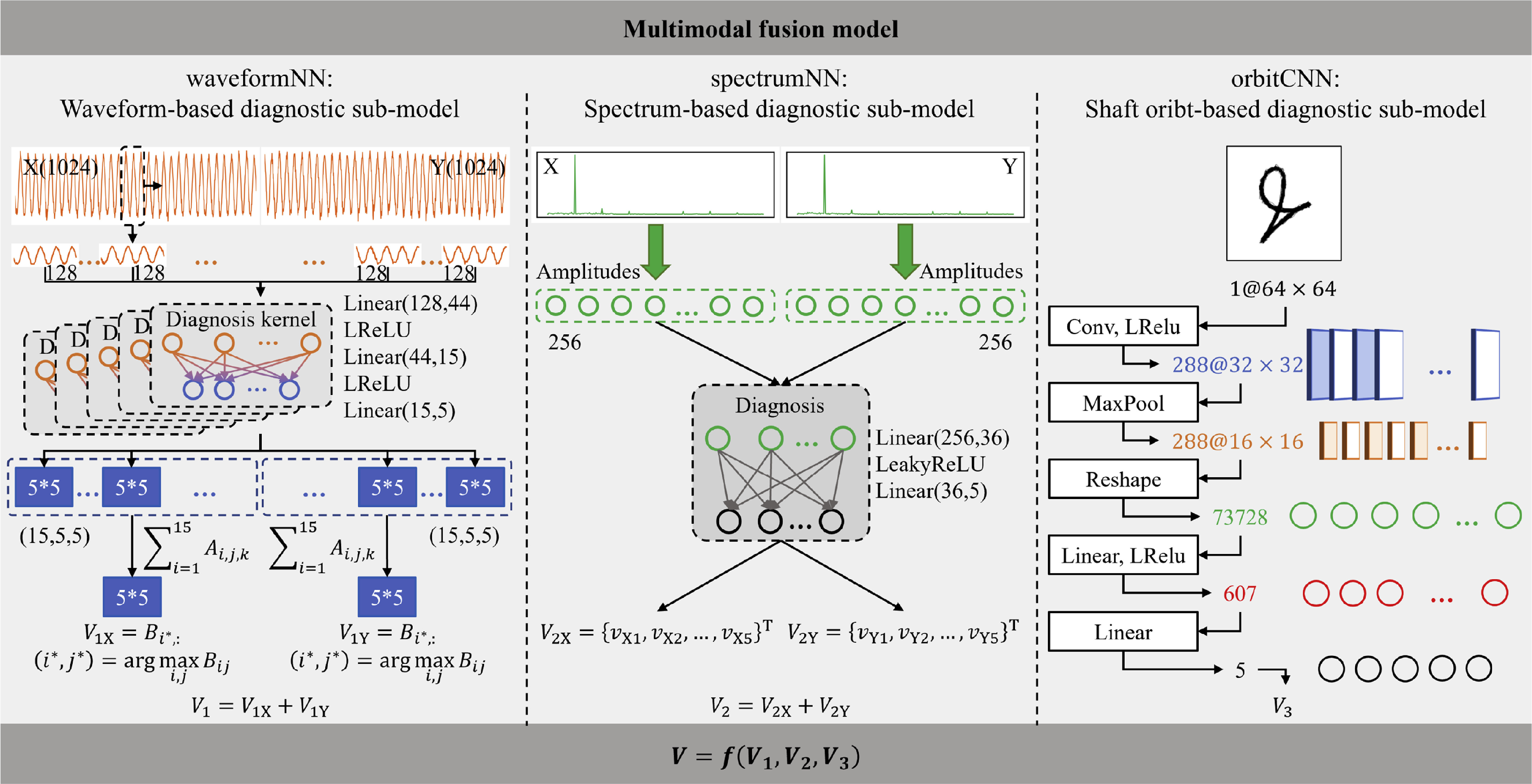 A hierarchical multimodal transfer fusion model augmented with fine ...