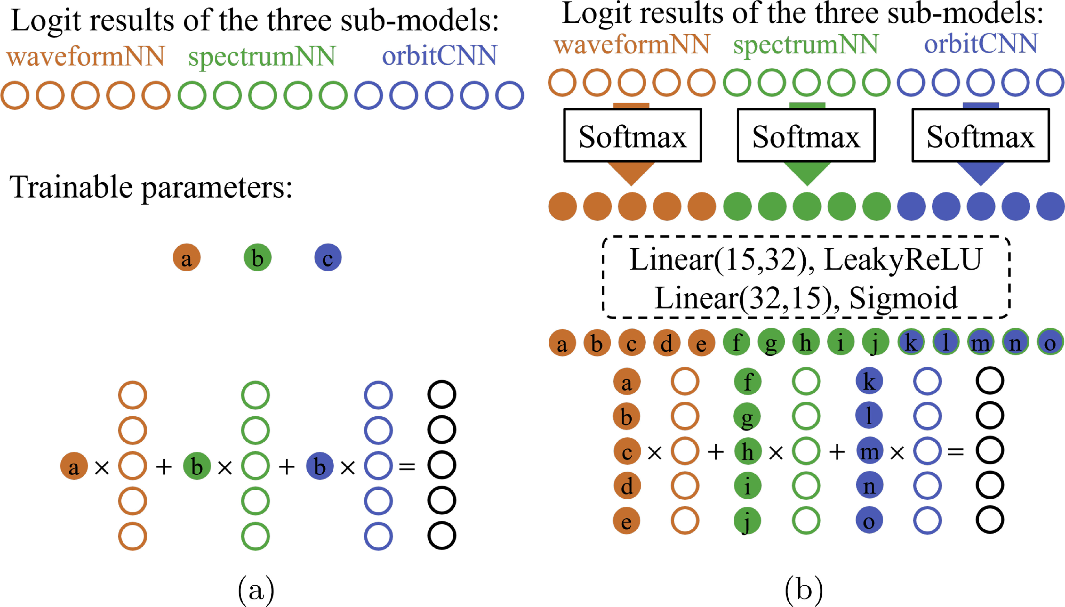 Modular Transfer Model A hierarchical multimodal transfer fusion model augmented with fine ...