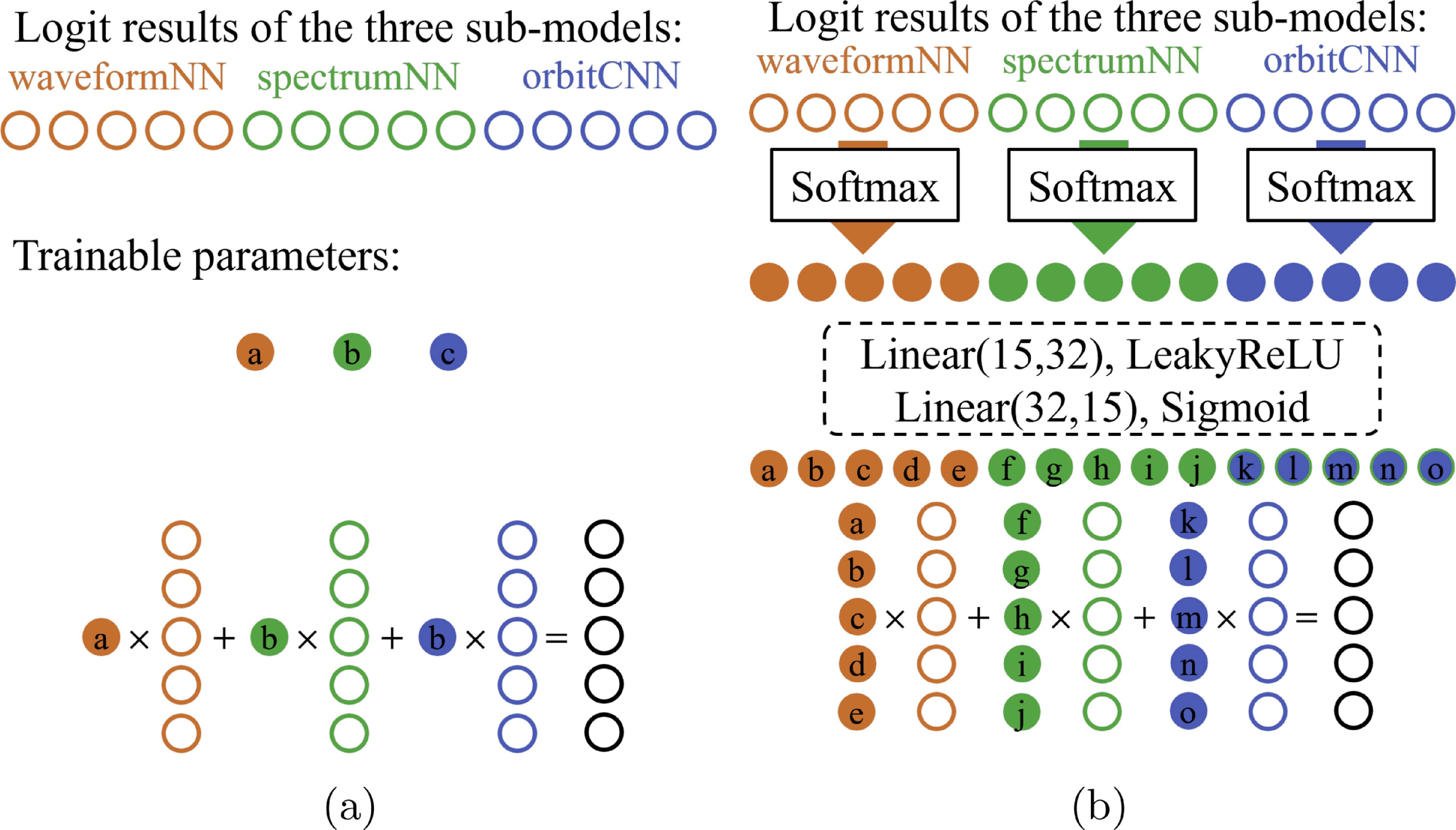 A hierarchical multimodal transfer fusion model augmented with fine ...