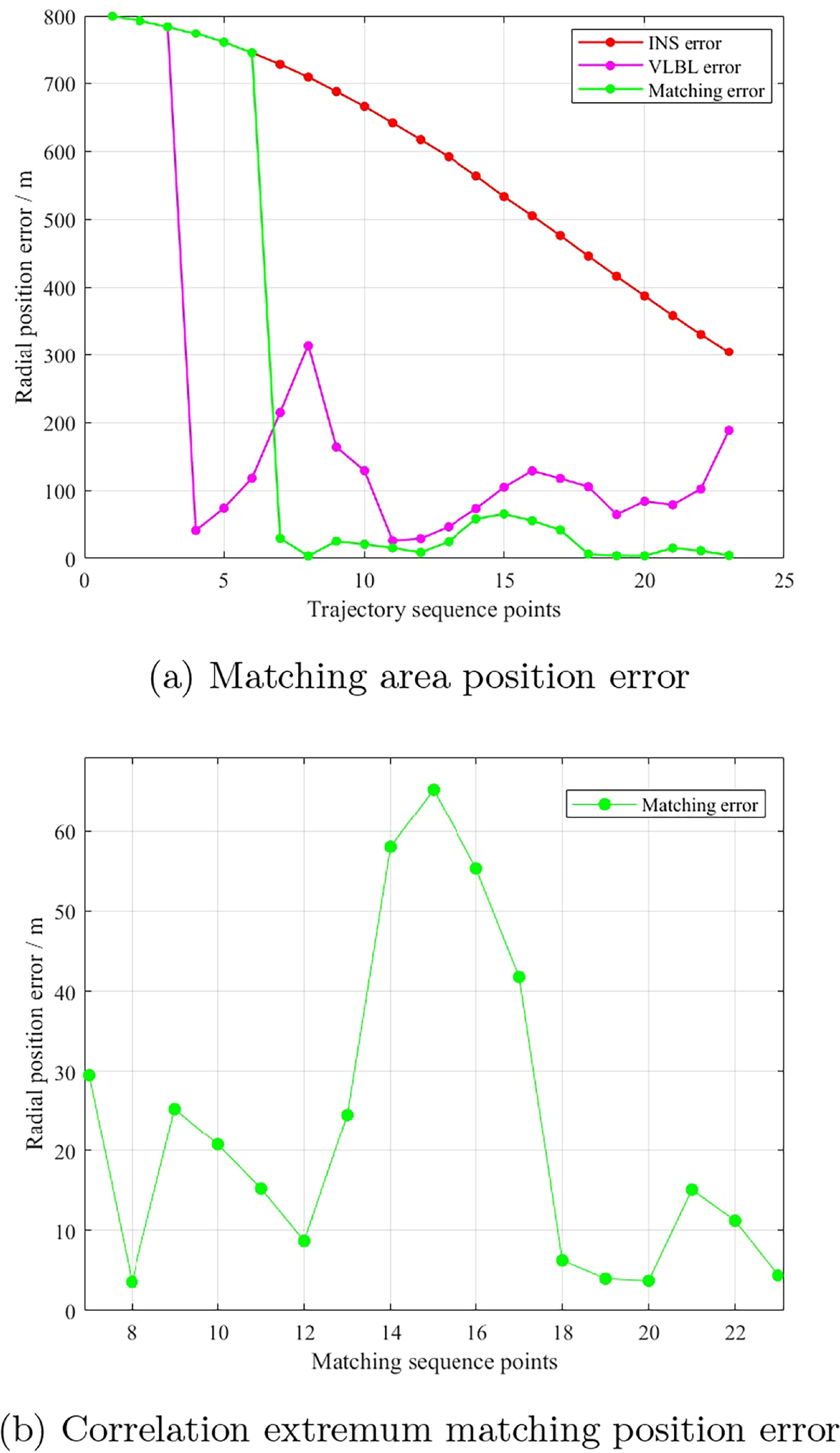 Correlation extremum matching navigation method based on single-beacon ...
