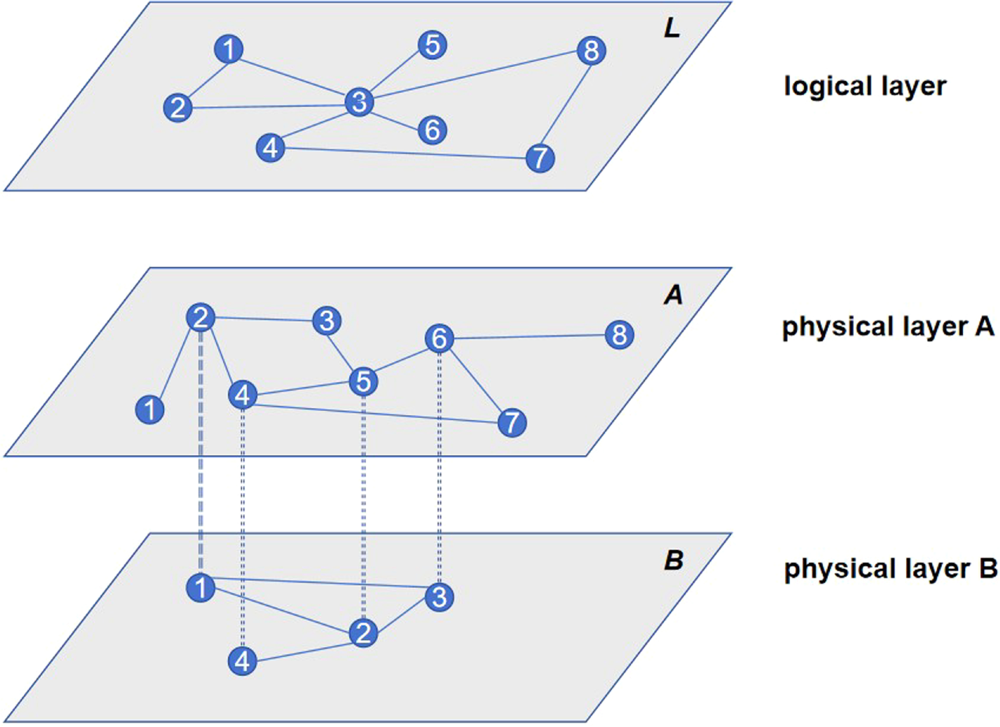 A hybrid routing strategy based on carbon emissions in multi-layer ...