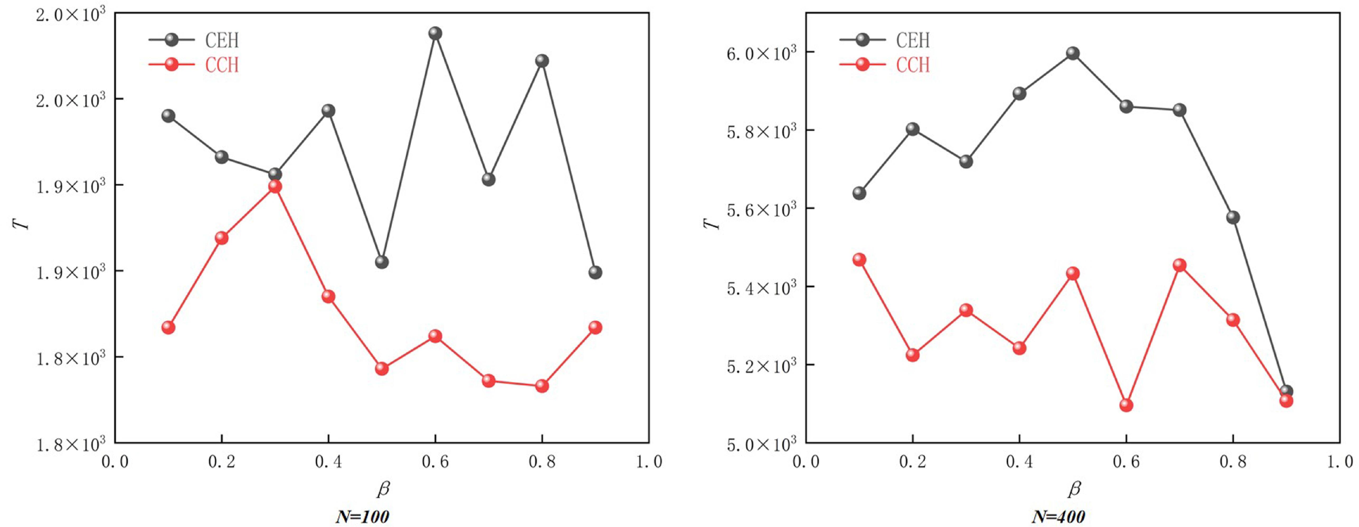 A hybrid routing strategy based on carbon emissions in multi-layer ...