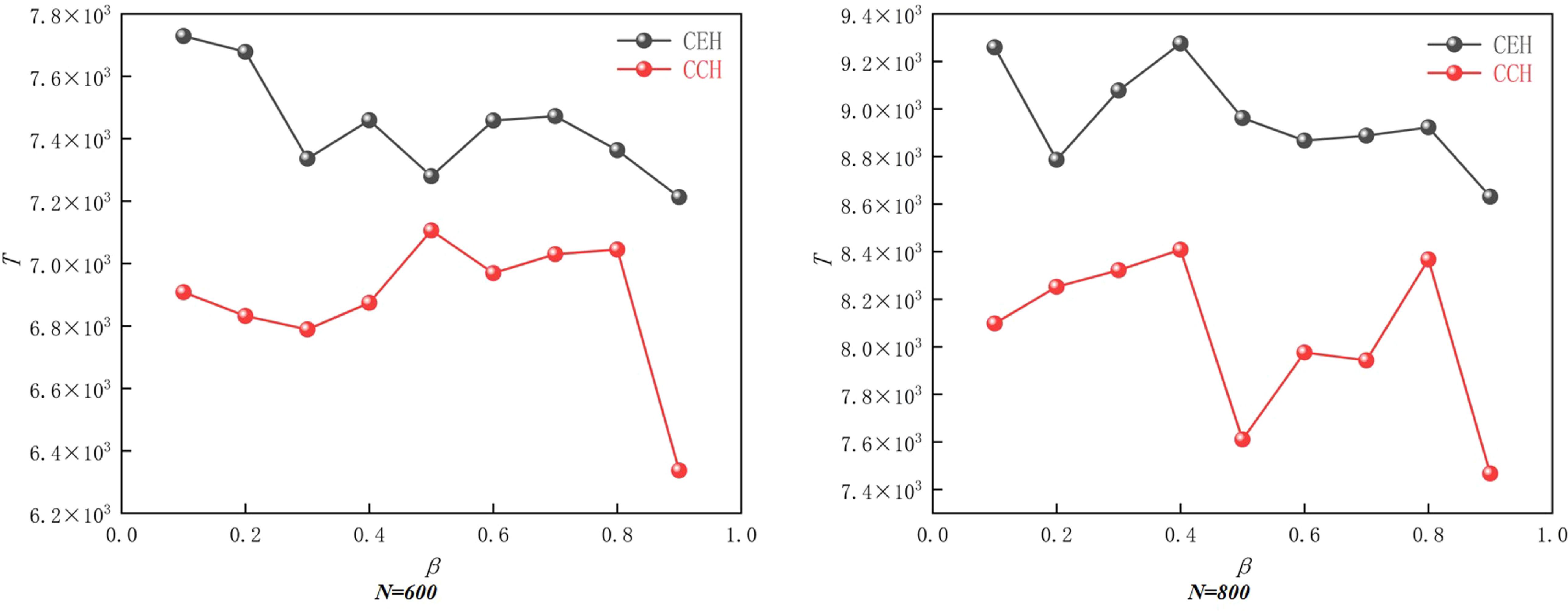 A hybrid routing strategy based on carbon emissions in multi-layer ...