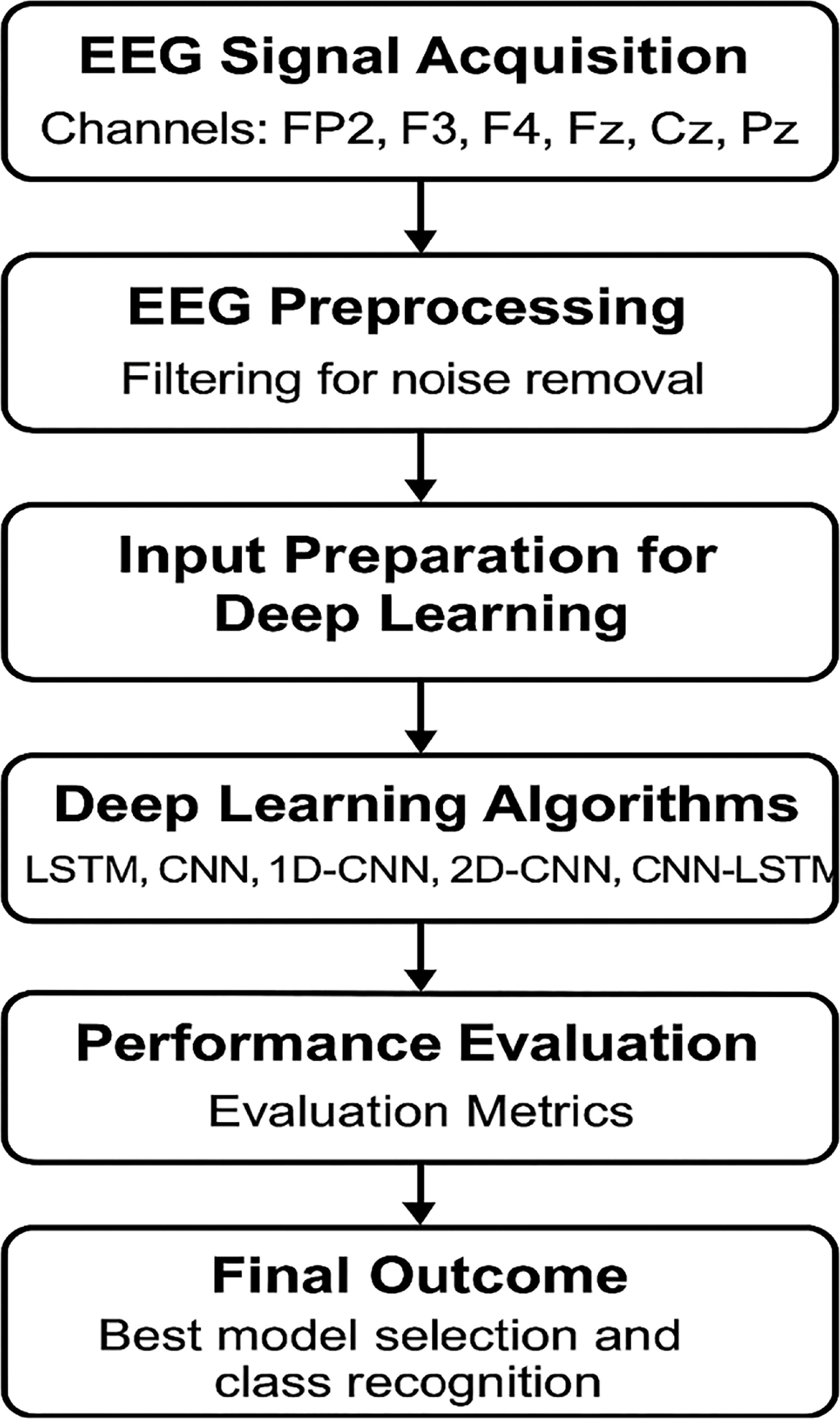 Evaluation of CNN and RNN architectures for multiclass visual content ...
