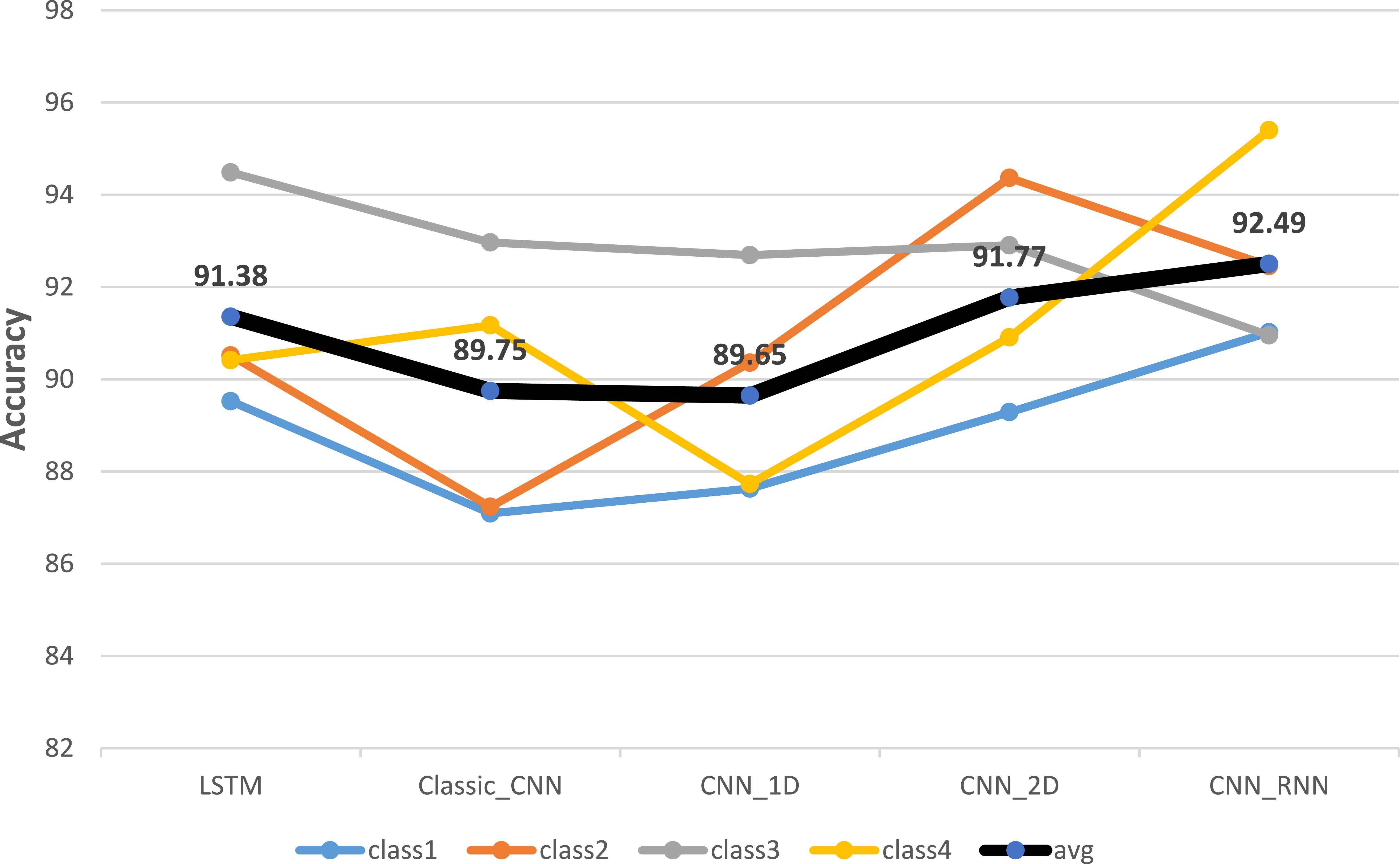 Evaluation of CNN and RNN architectures for multiclass visual content ...