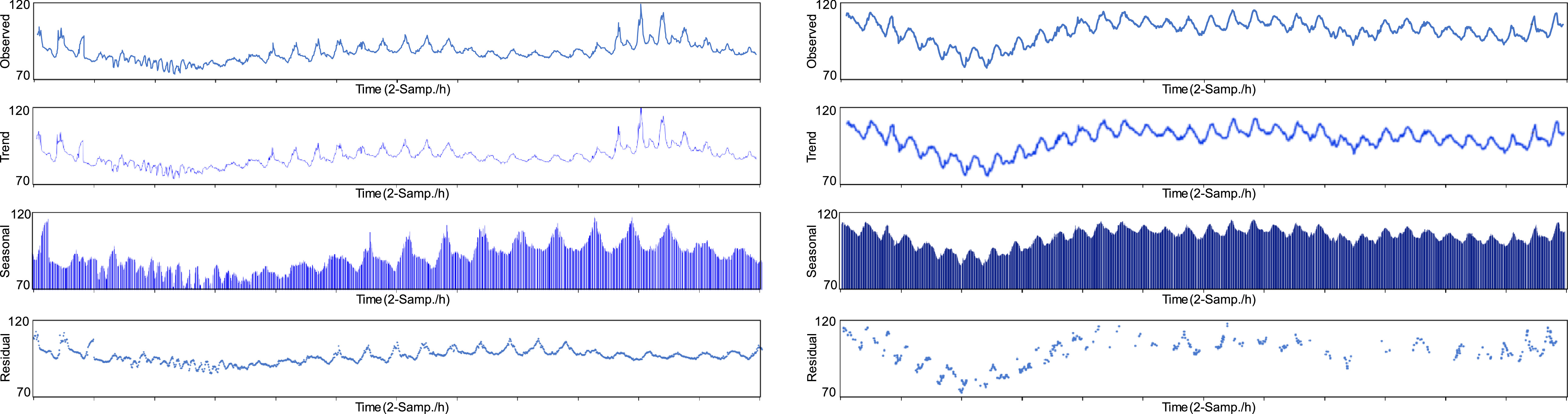 Water quality parameter prediction using a temporal fusion transformer ...