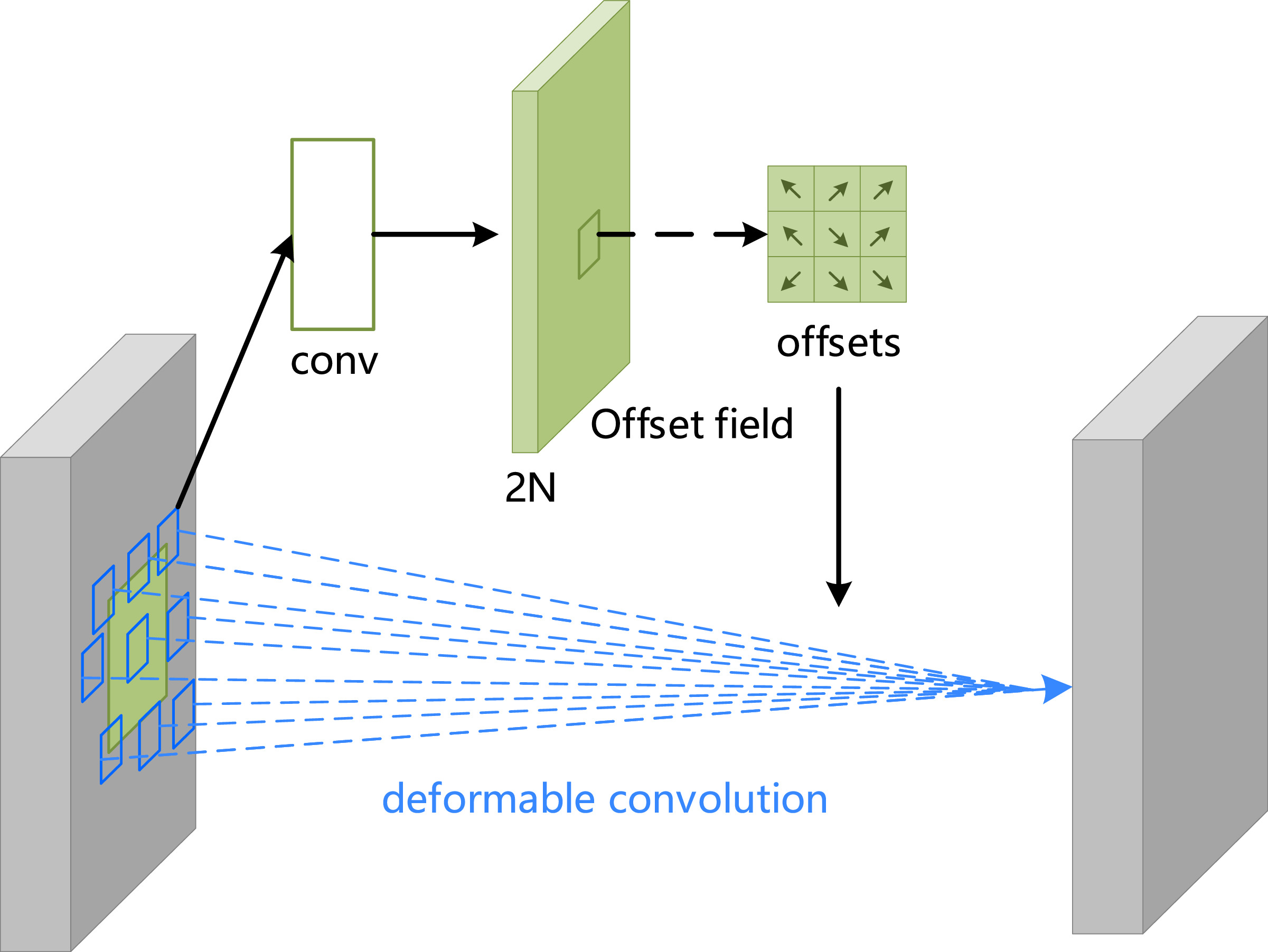 An improved network with deformable residual feature fusion for multi ...